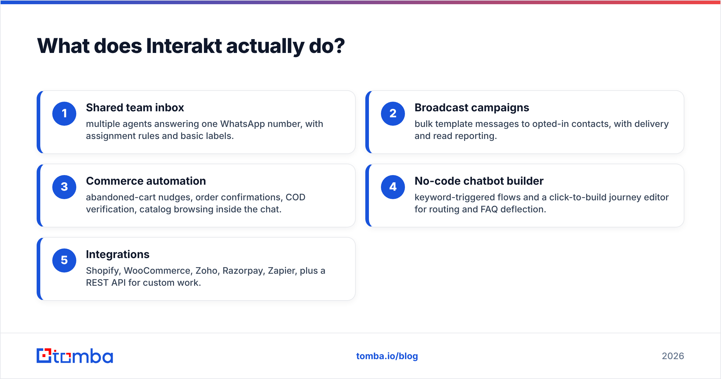 Diagram: What does Interakt actually do