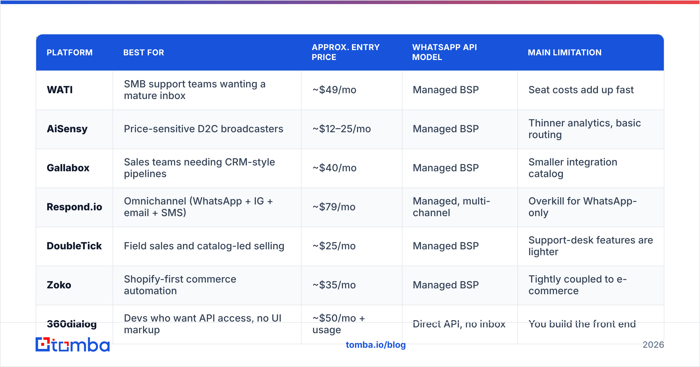 Diagram: Which are the best Interakt alternatives in 2026