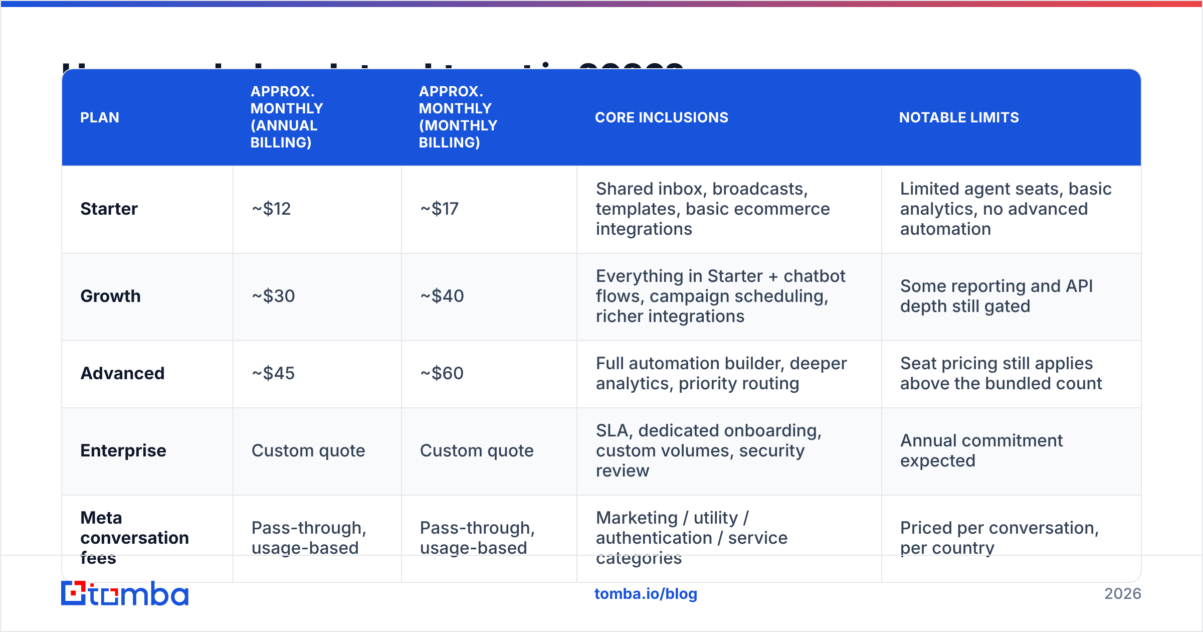 Diagram: How much does Interakt cost in 2026