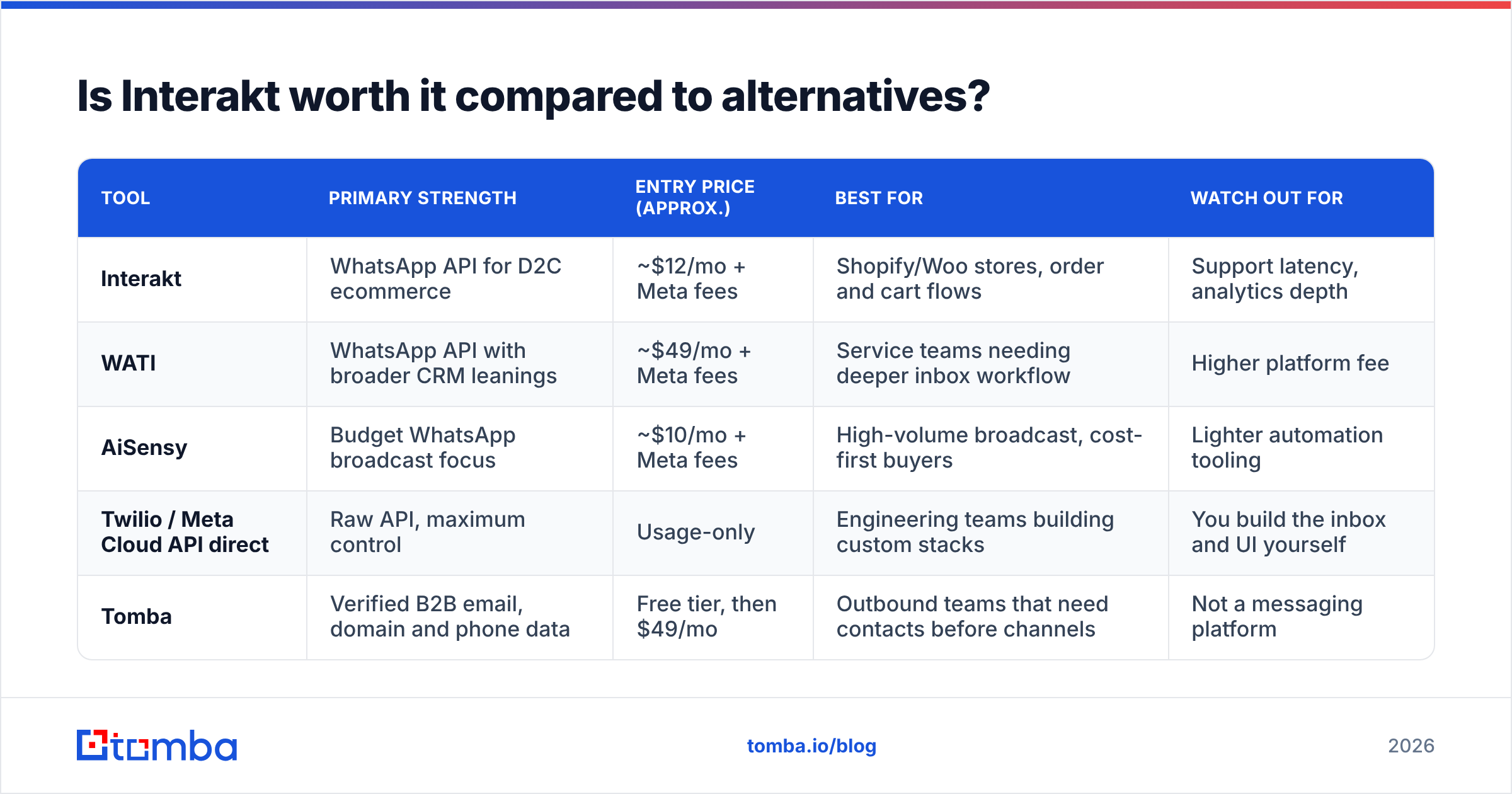 Diagram: Is Interakt worth it compared to alternatives
