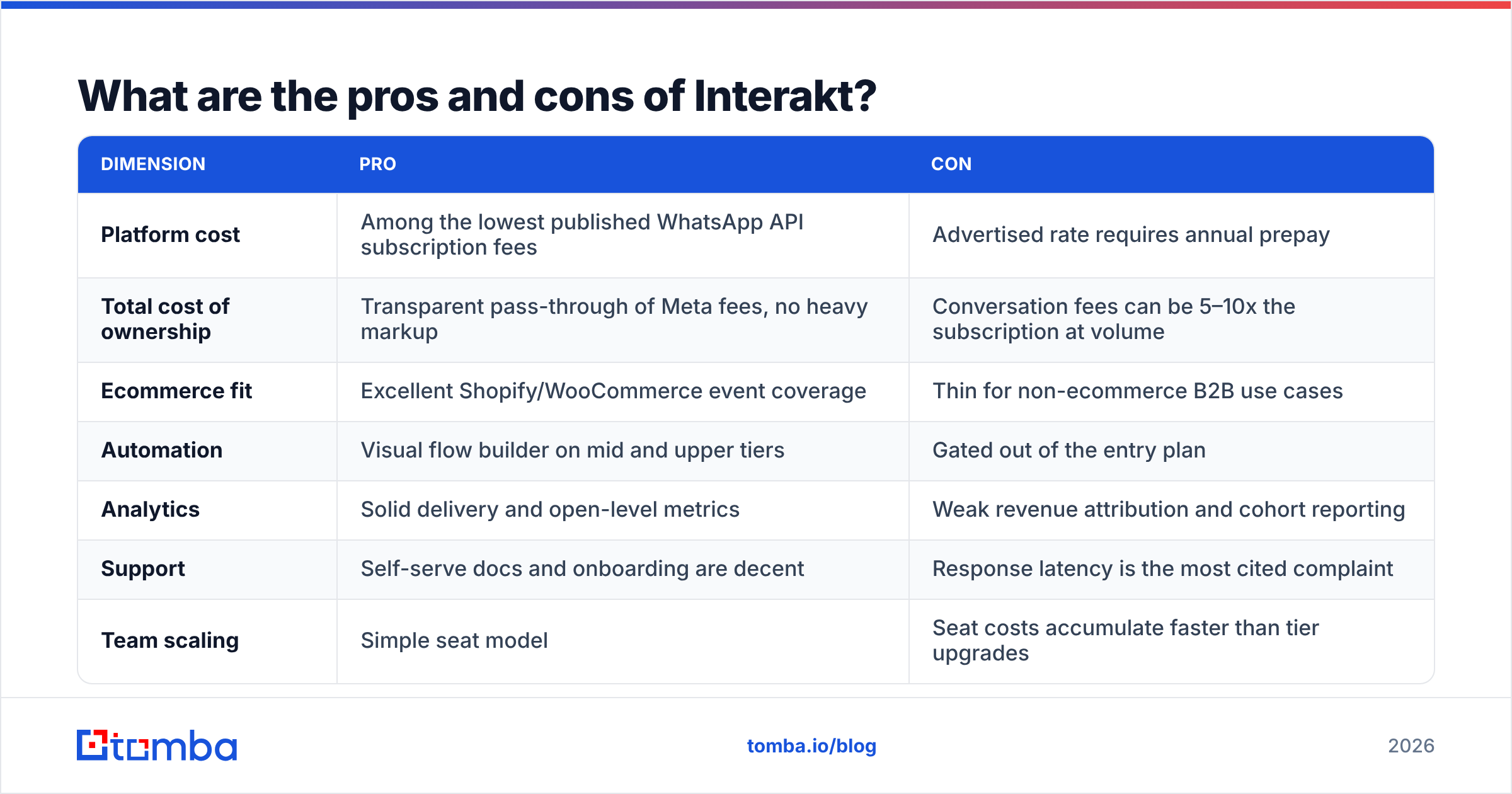 Diagram: What are the pros and cons of Interakt