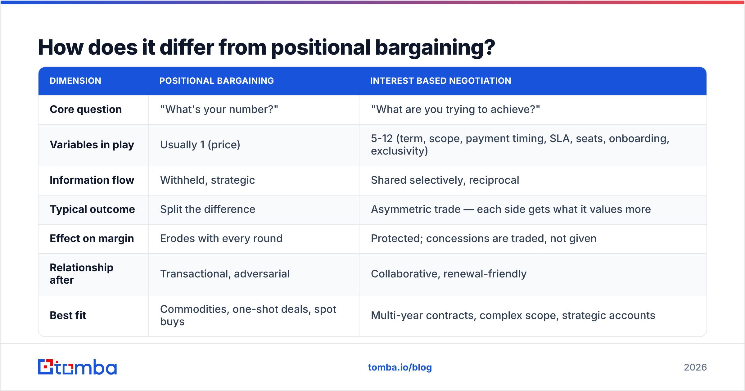 Diagram: How does it differ from positional bargaining