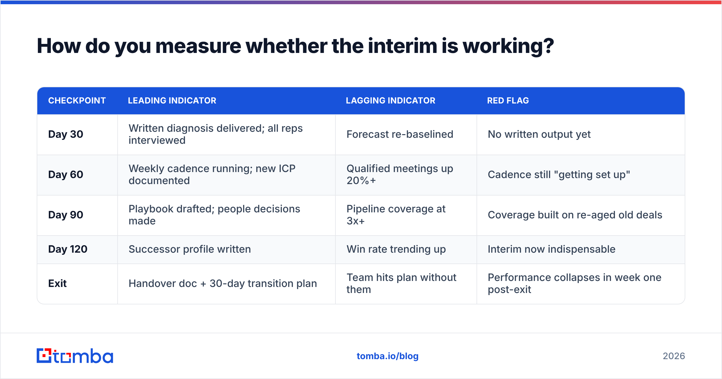 Diagram: How do you measure whether the interim is working