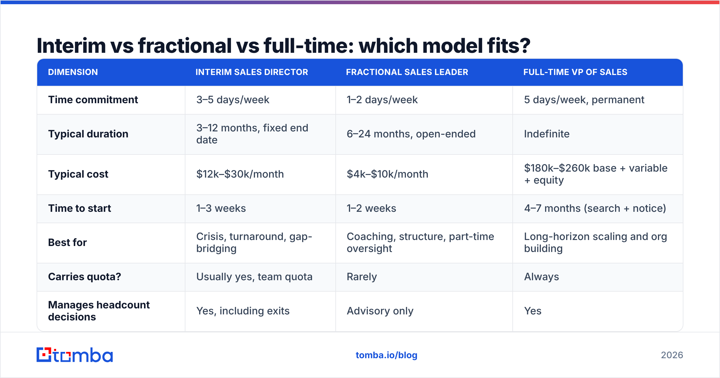 Diagram: Interim vs fractional vs full-time: which model fits