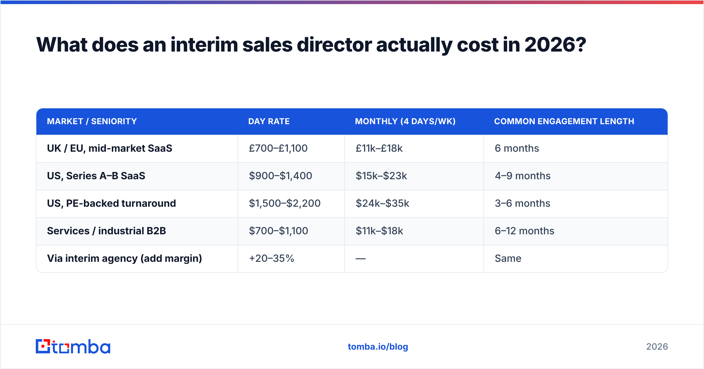 Diagram: What does an interim sales director actually cost in 2026