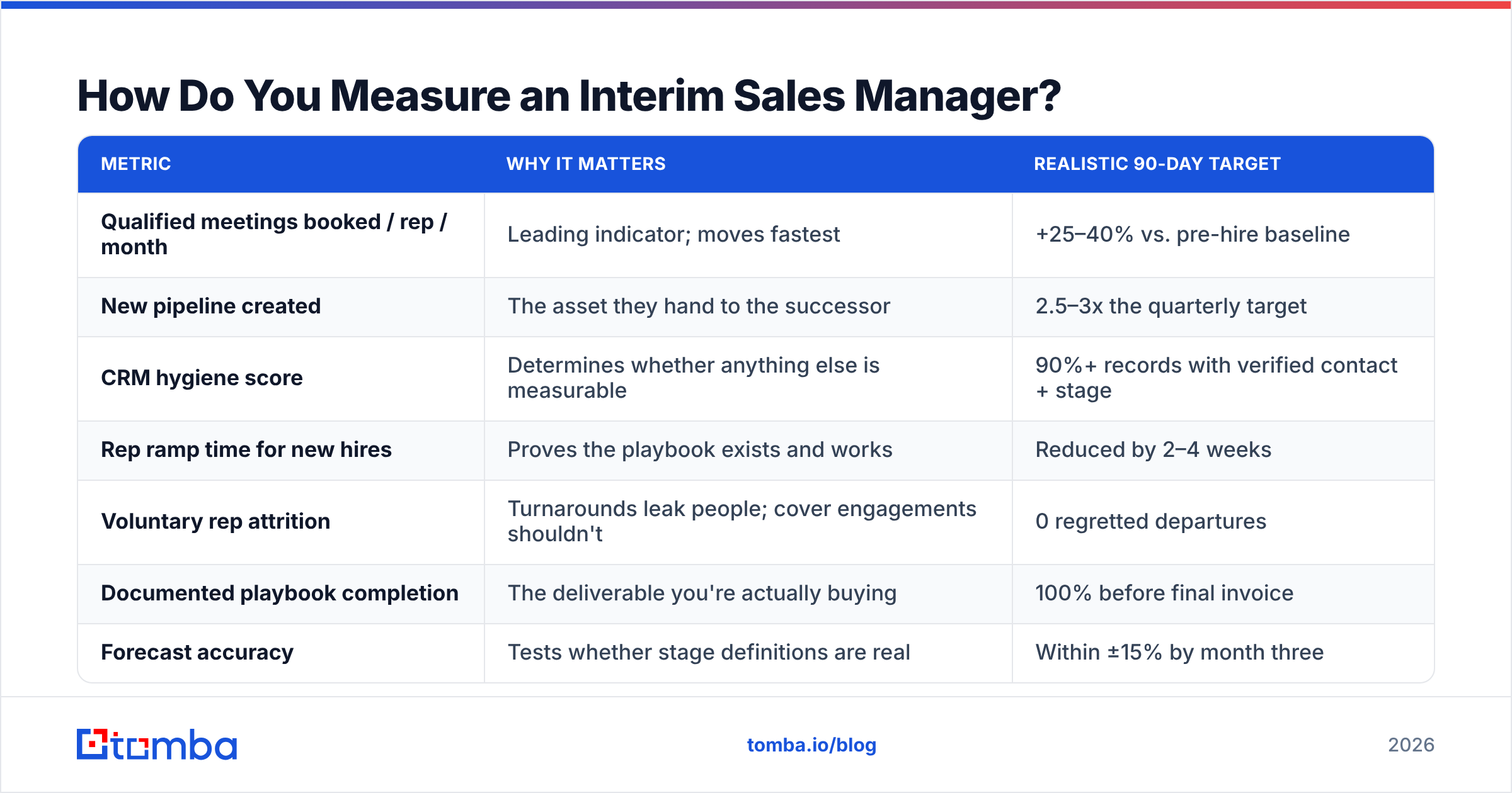 Diagram: How Do You Measure an Interim Sales Manager