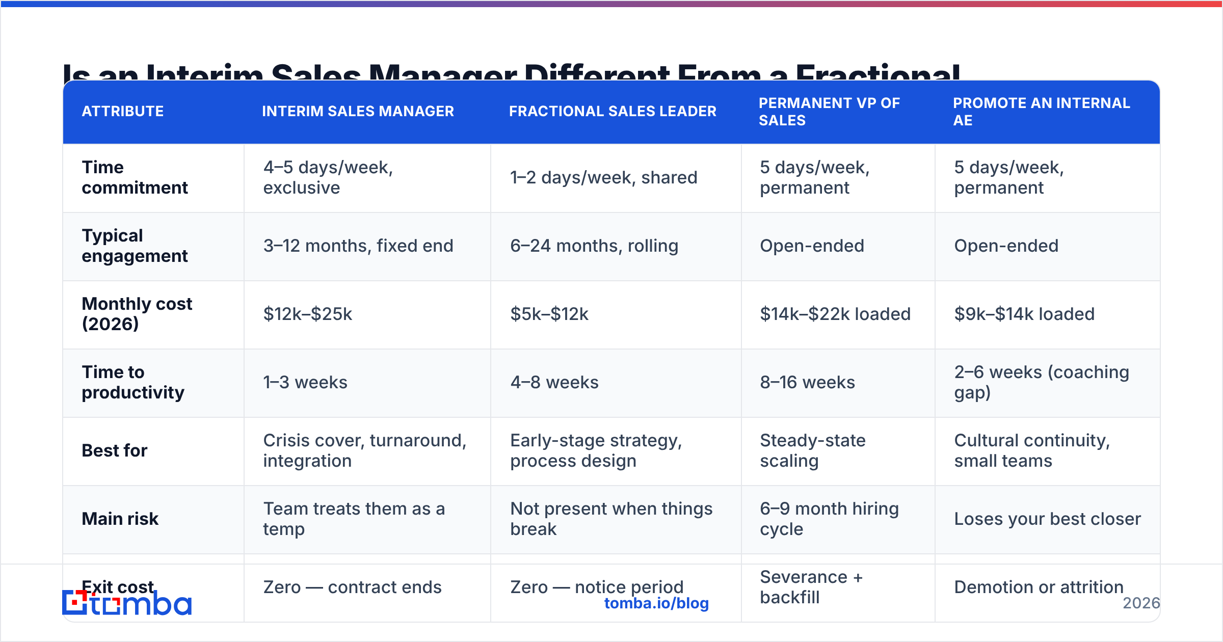 Diagram: Is an Interim Sales Manager Different From a Fractional One