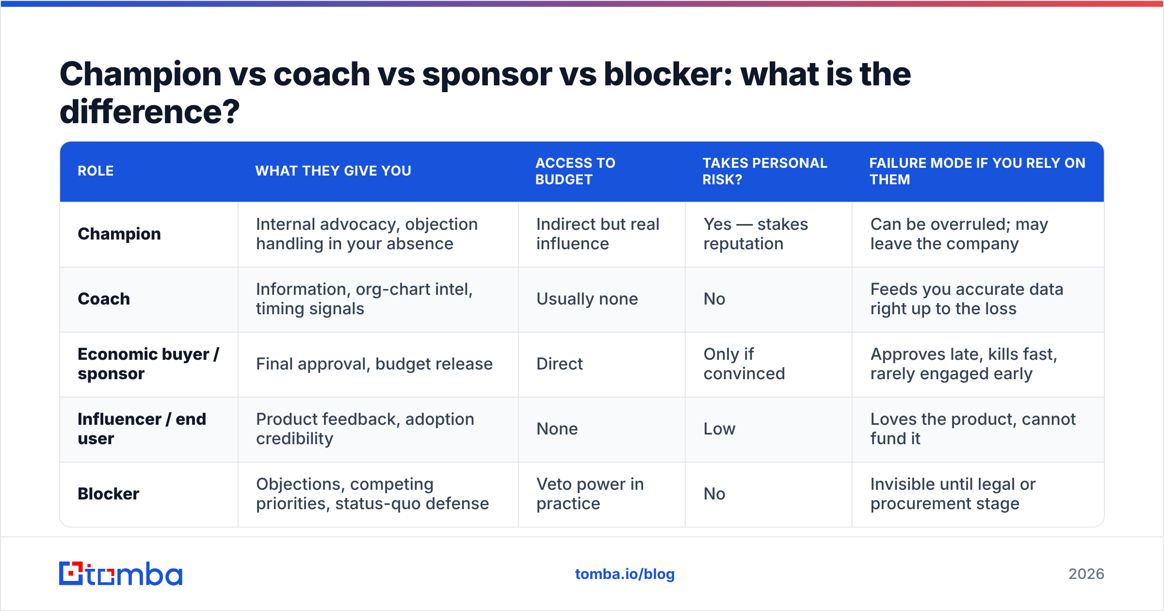 Diagram: Champion vs coach vs sponsor vs blocker: what is the difference