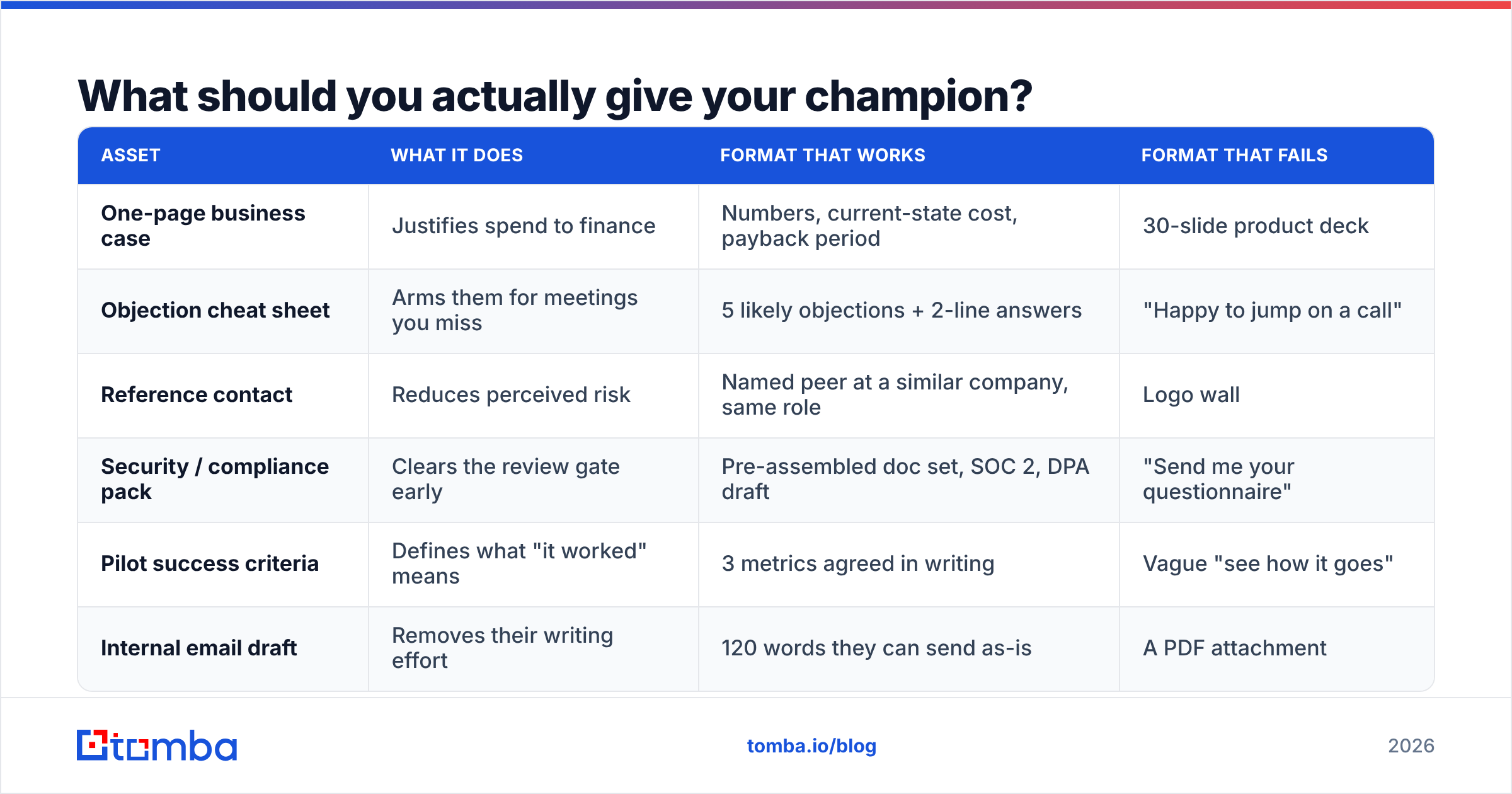 Diagram: What should you actually give your champion