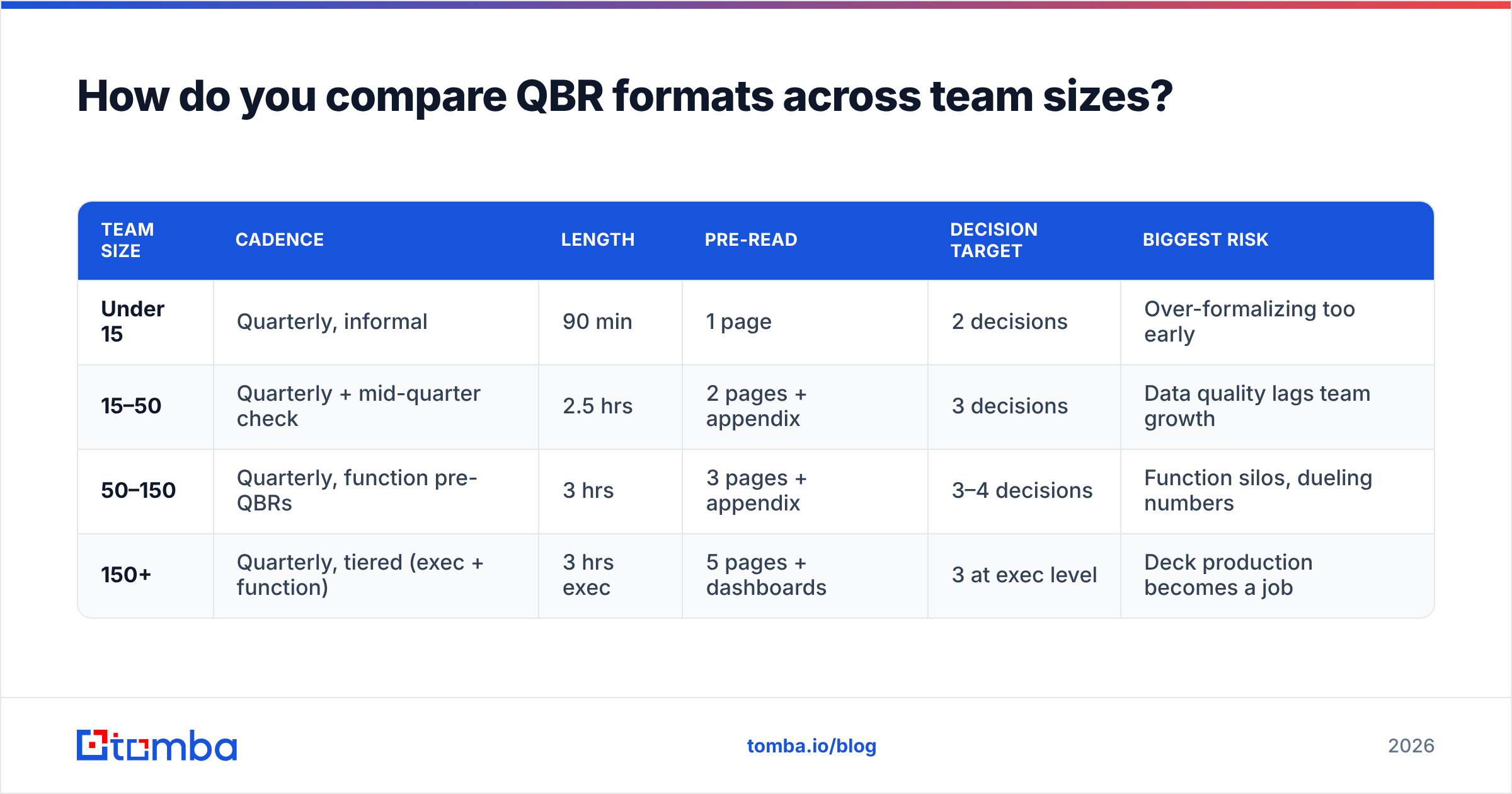 Diagram: How do you compare QBR formats across team sizes
