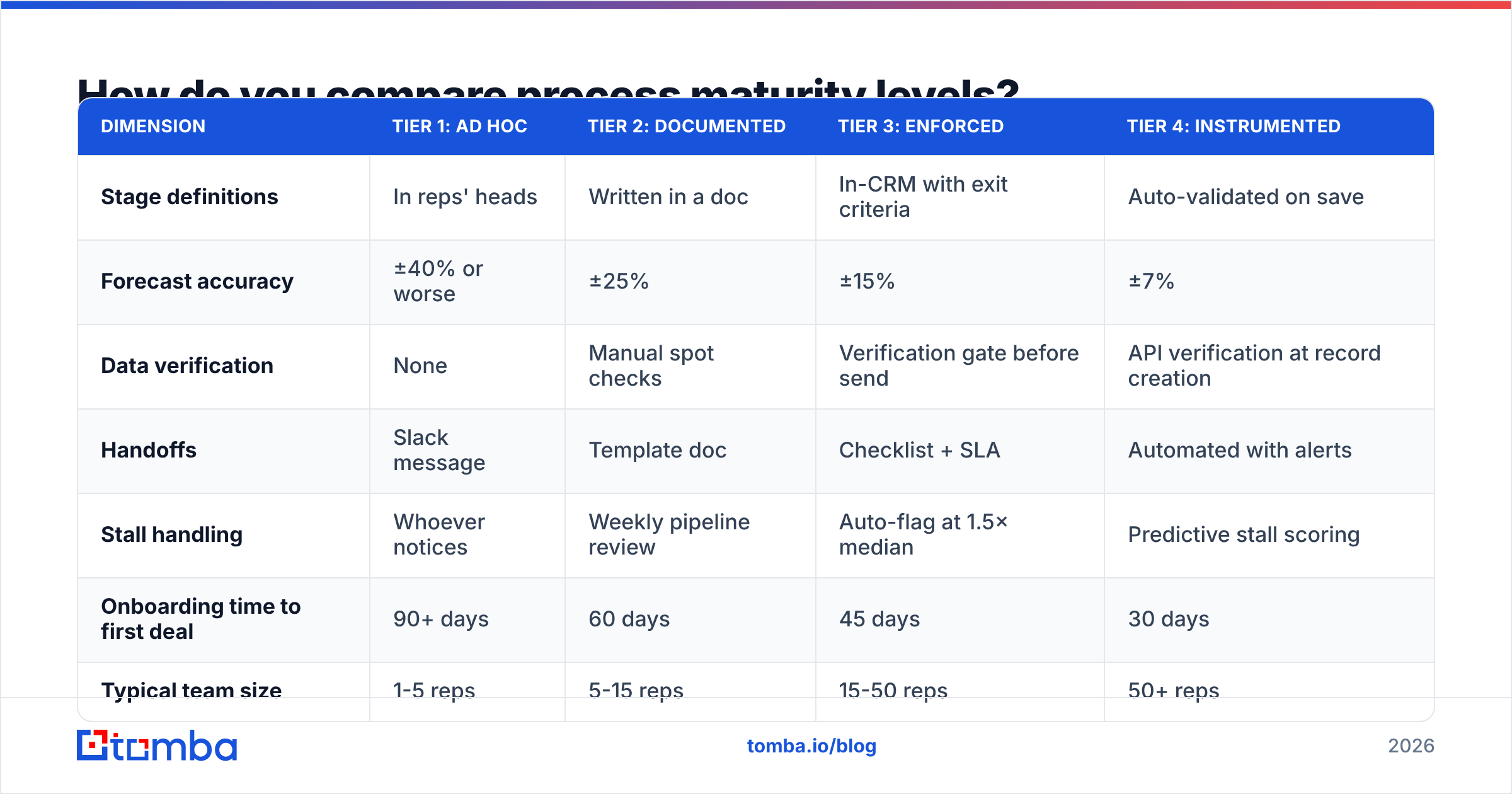 Diagram: How do you compare process maturity levels