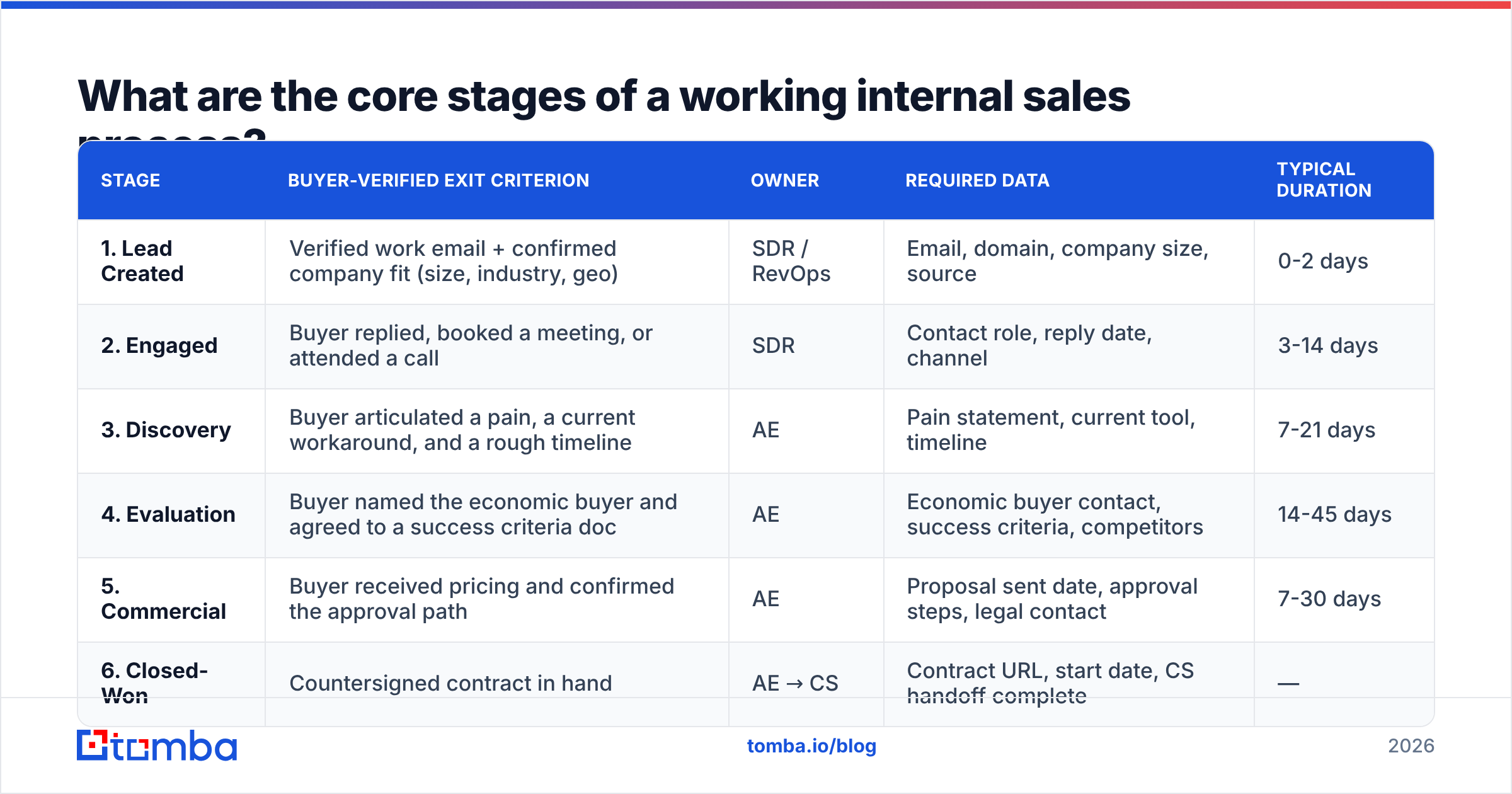 Diagram: What are the core stages of a working internal sales process