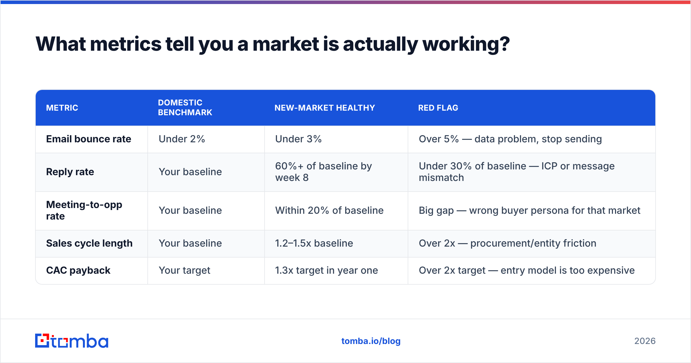 Diagram: What metrics tell you a market is actually working