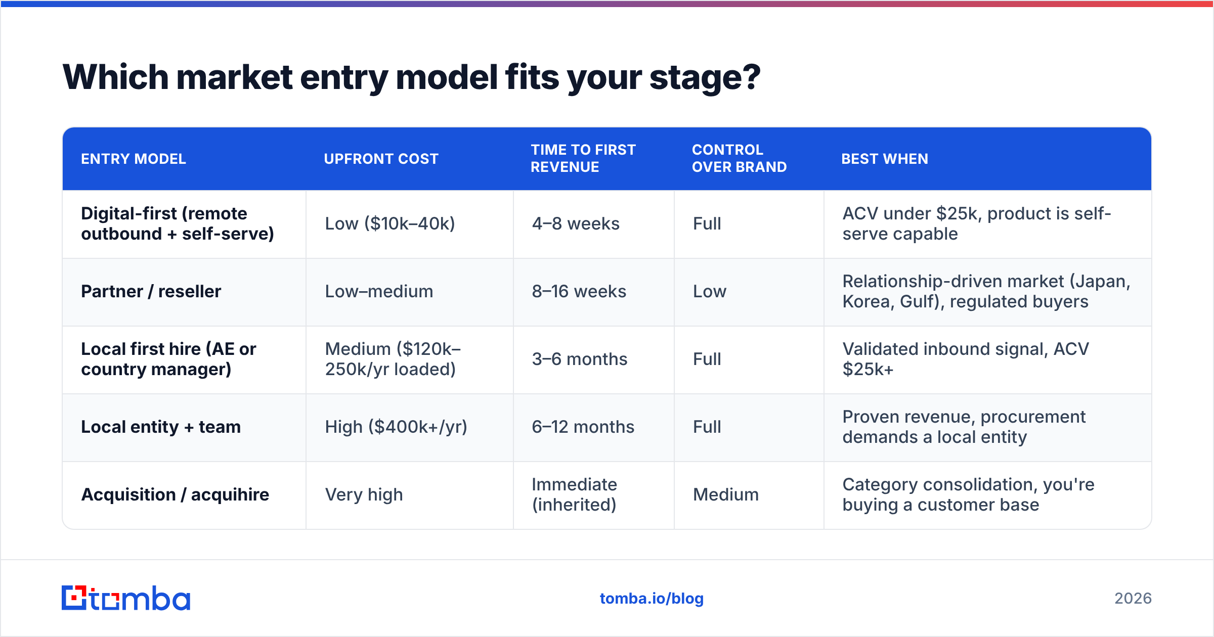 Diagram: Which market entry model fits your stage