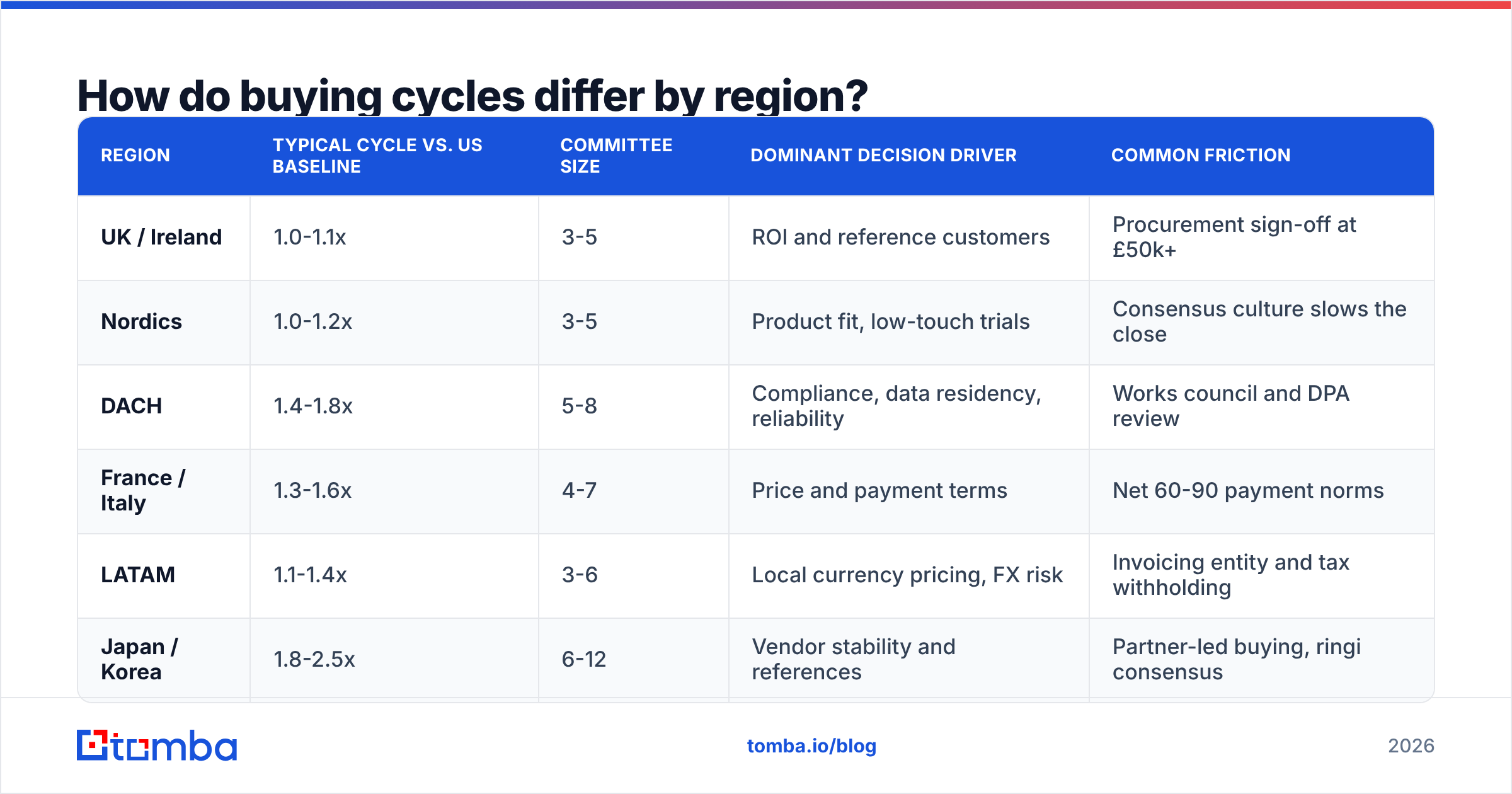 Diagram: How do buying cycles differ by region