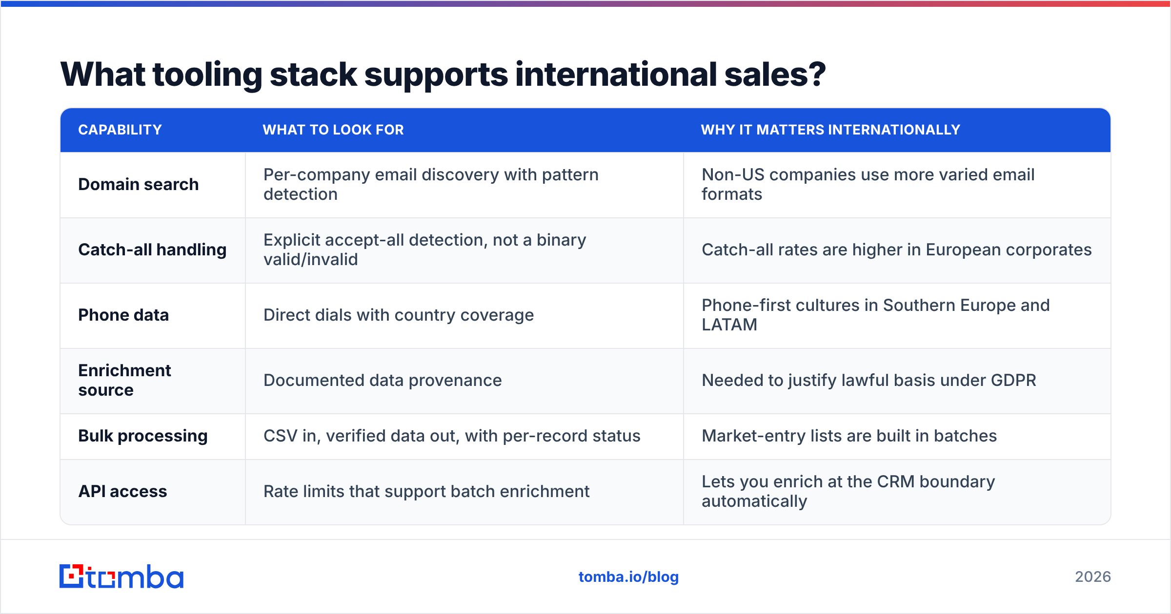 Diagram: What tooling stack supports international sales