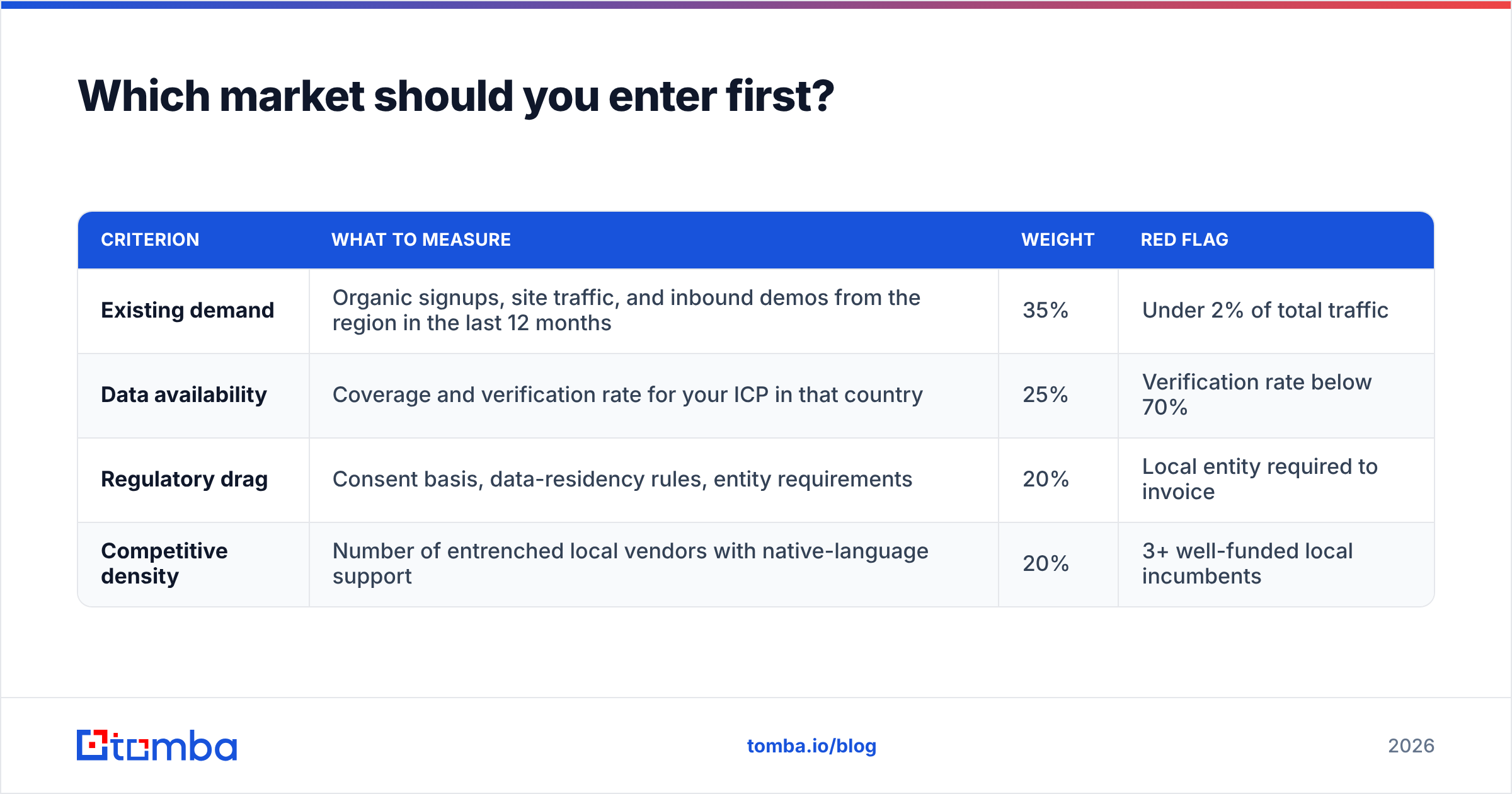 Diagram: Which market should you enter first