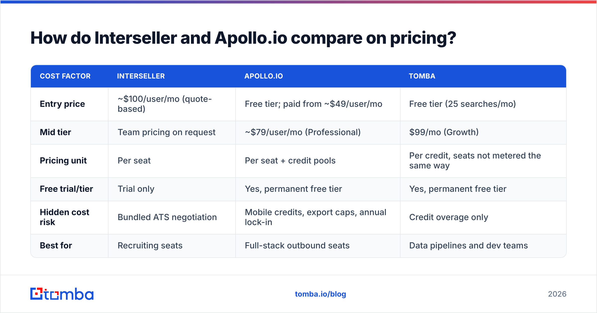 Interseller vs Apollo.io pricing compared.