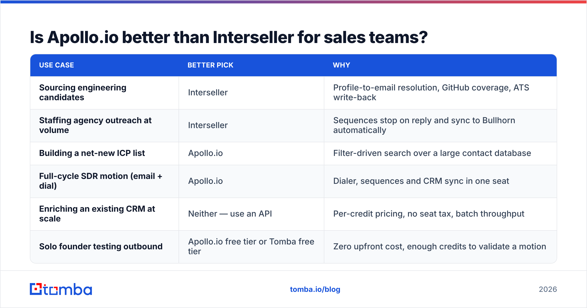 Interseller vs Apollo.io for sales teams.