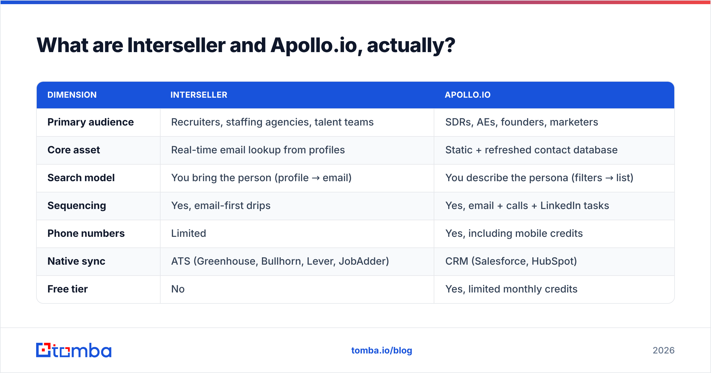 Interseller vs Apollo.io: what each tool is built for.