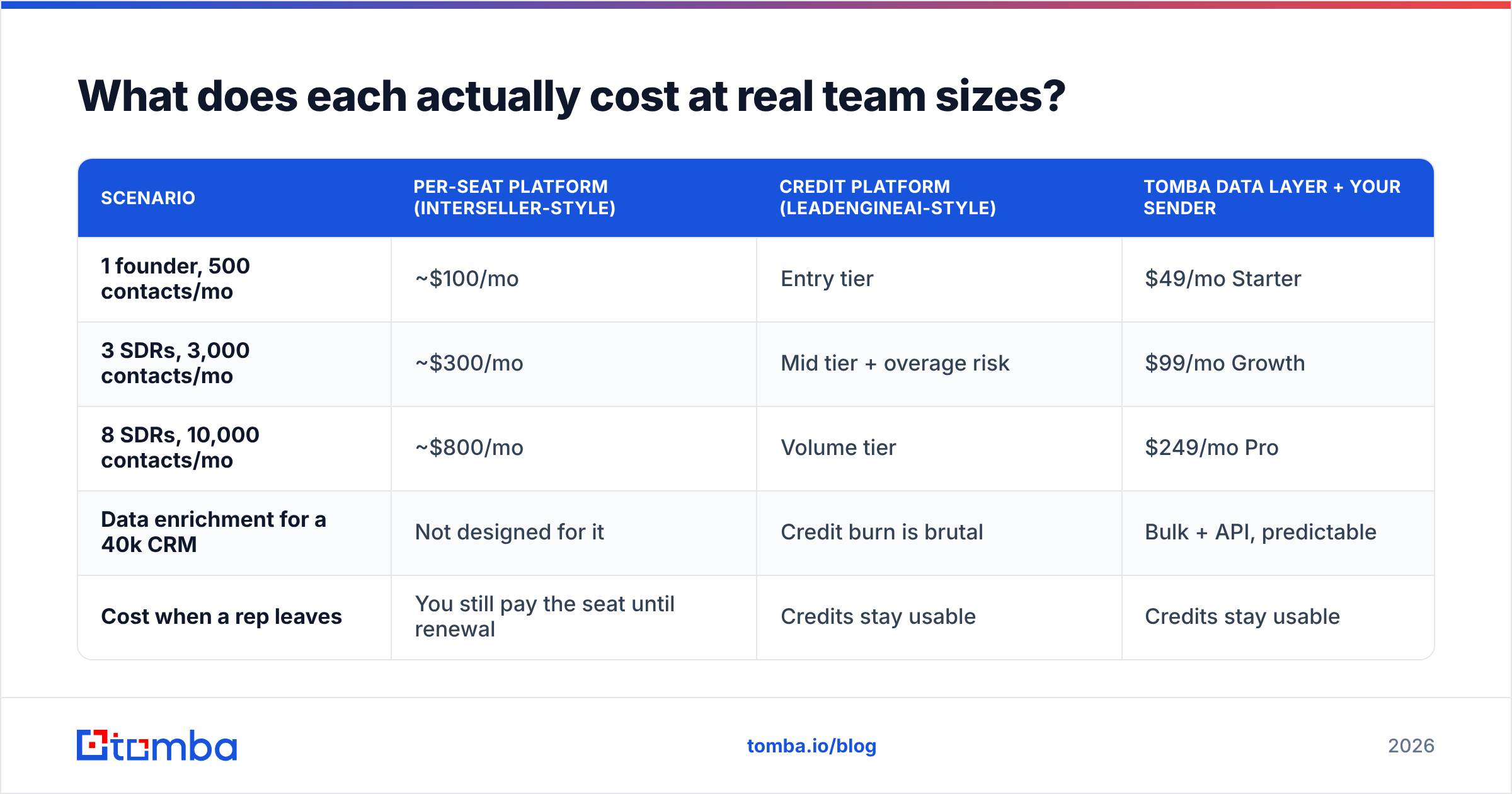 Diagram: What does each actually cost at real team sizes