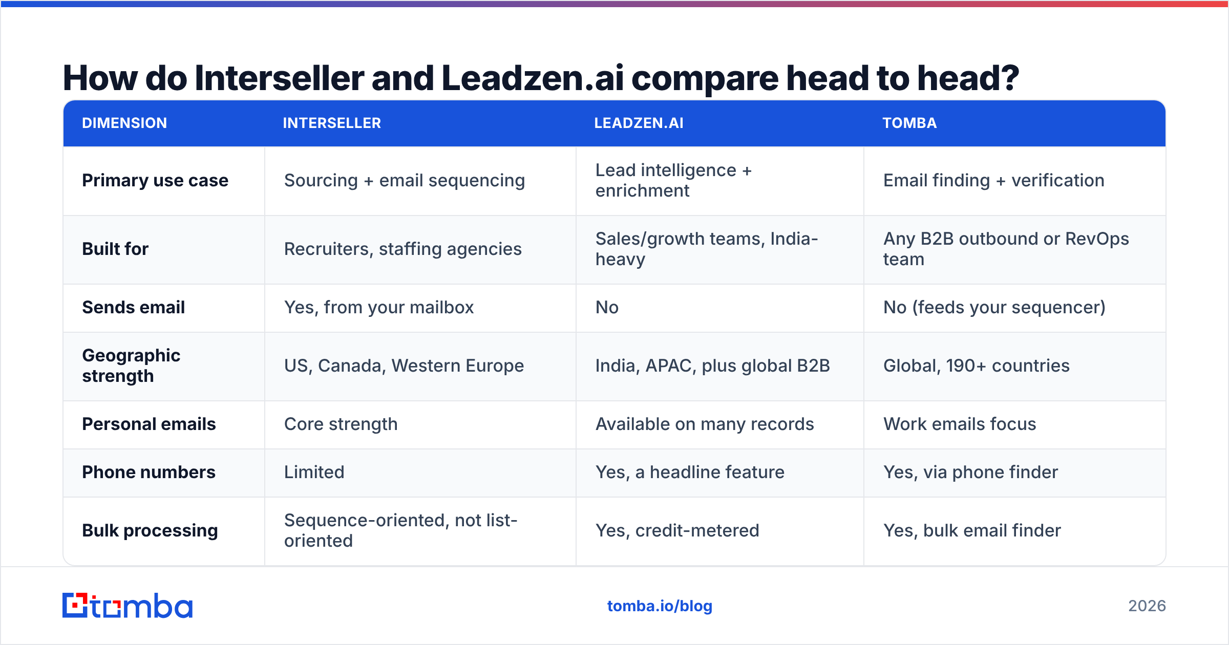 Diagram: How do Interseller and Leadzen.ai compare head to head