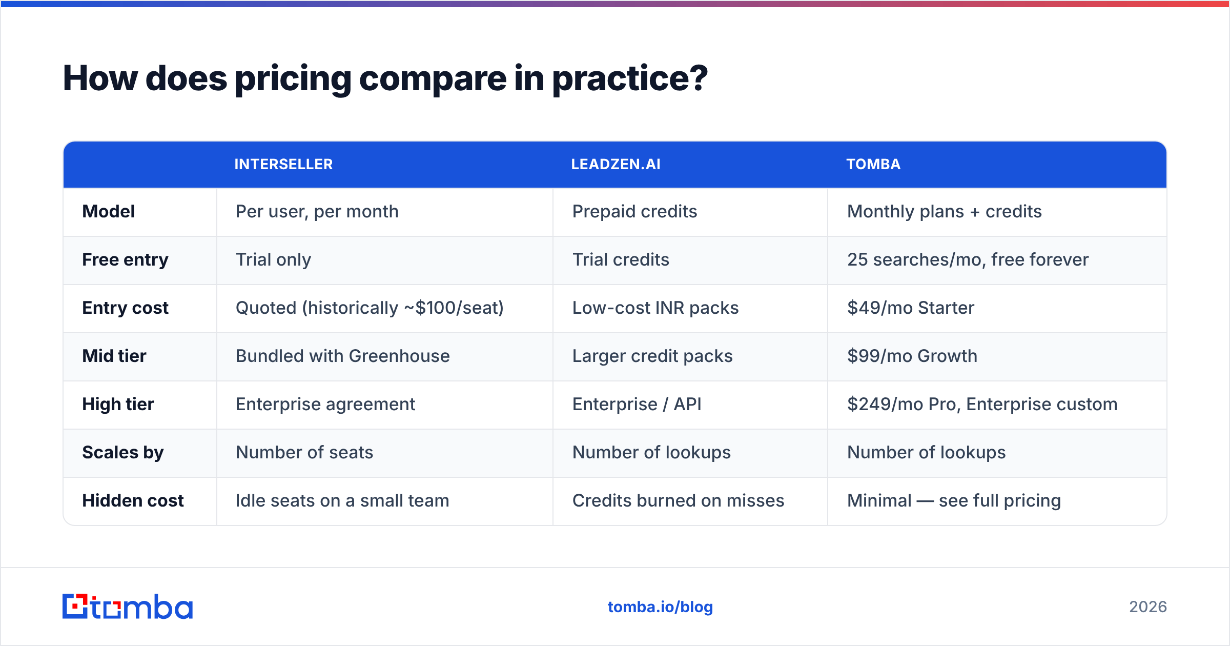 Diagram: How does pricing compare in practice
