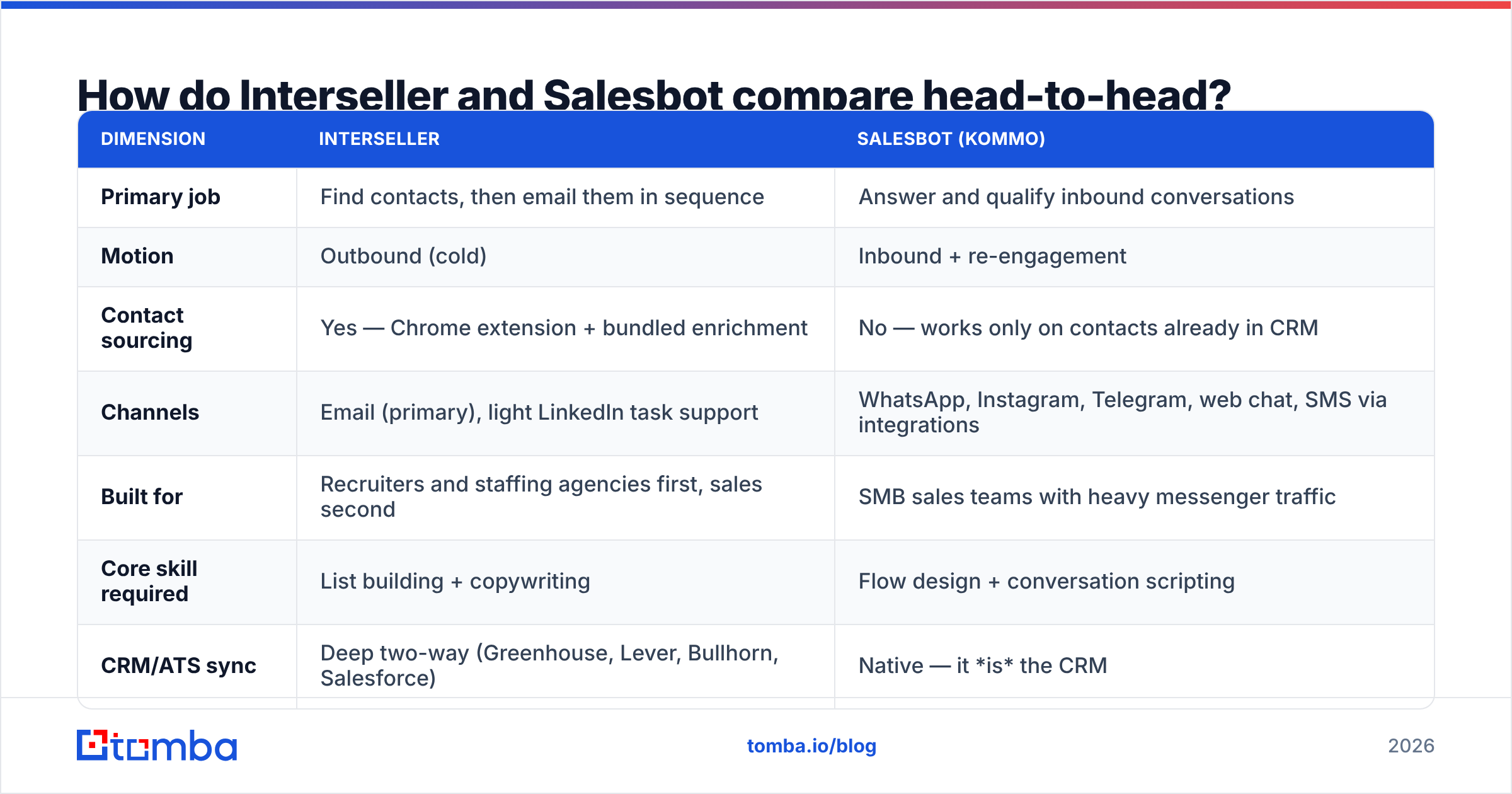 Diagram: How do Interseller and Salesbot compare head-to-head