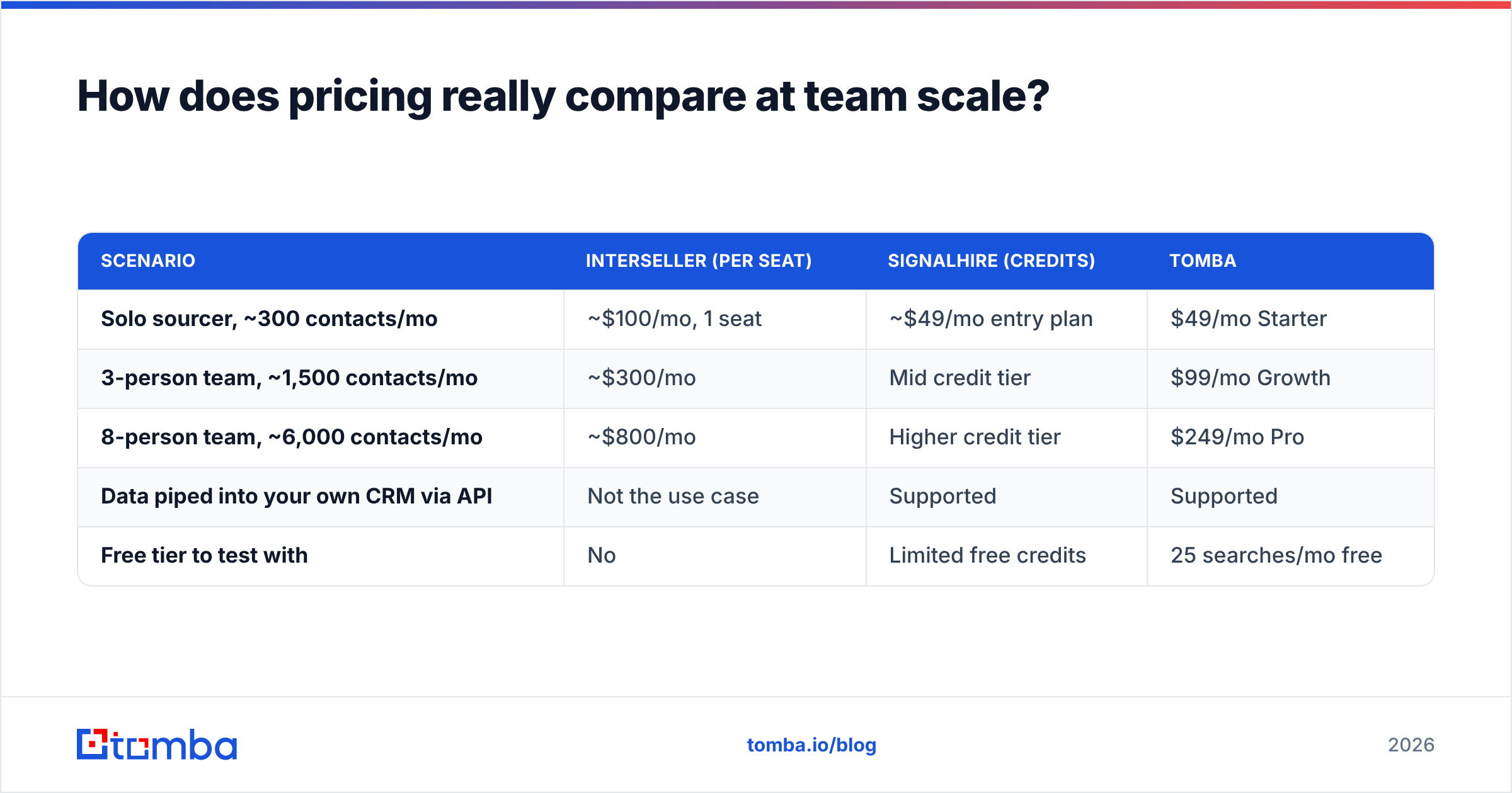 Diagram: How does pricing really compare at team scale