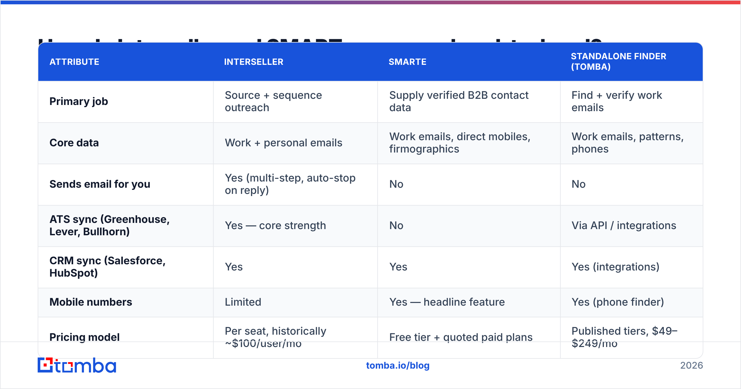 Diagram: How do Interseller and SMARTe compare head-to-head