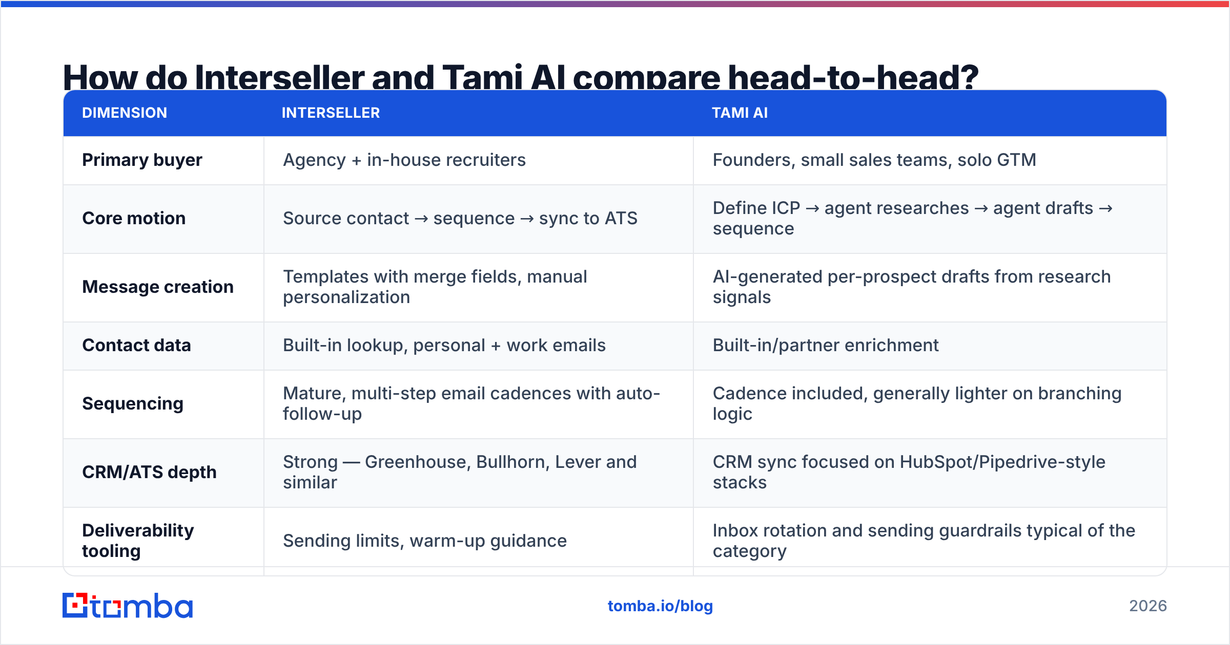 Diagram: Interseller vs Tami AI head-to-head feature comparison