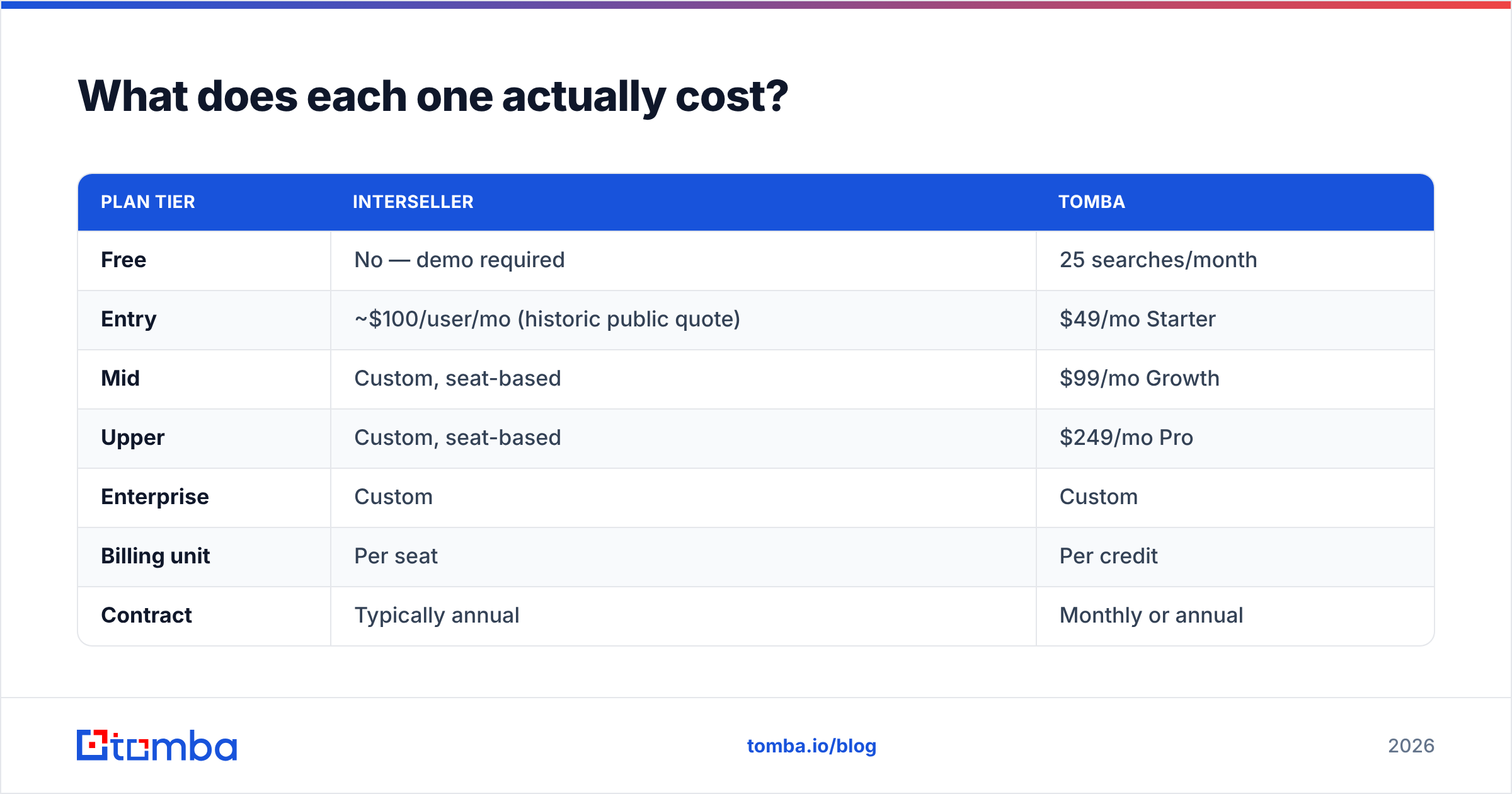Interseller vs Tomba cost comparison by plan tier