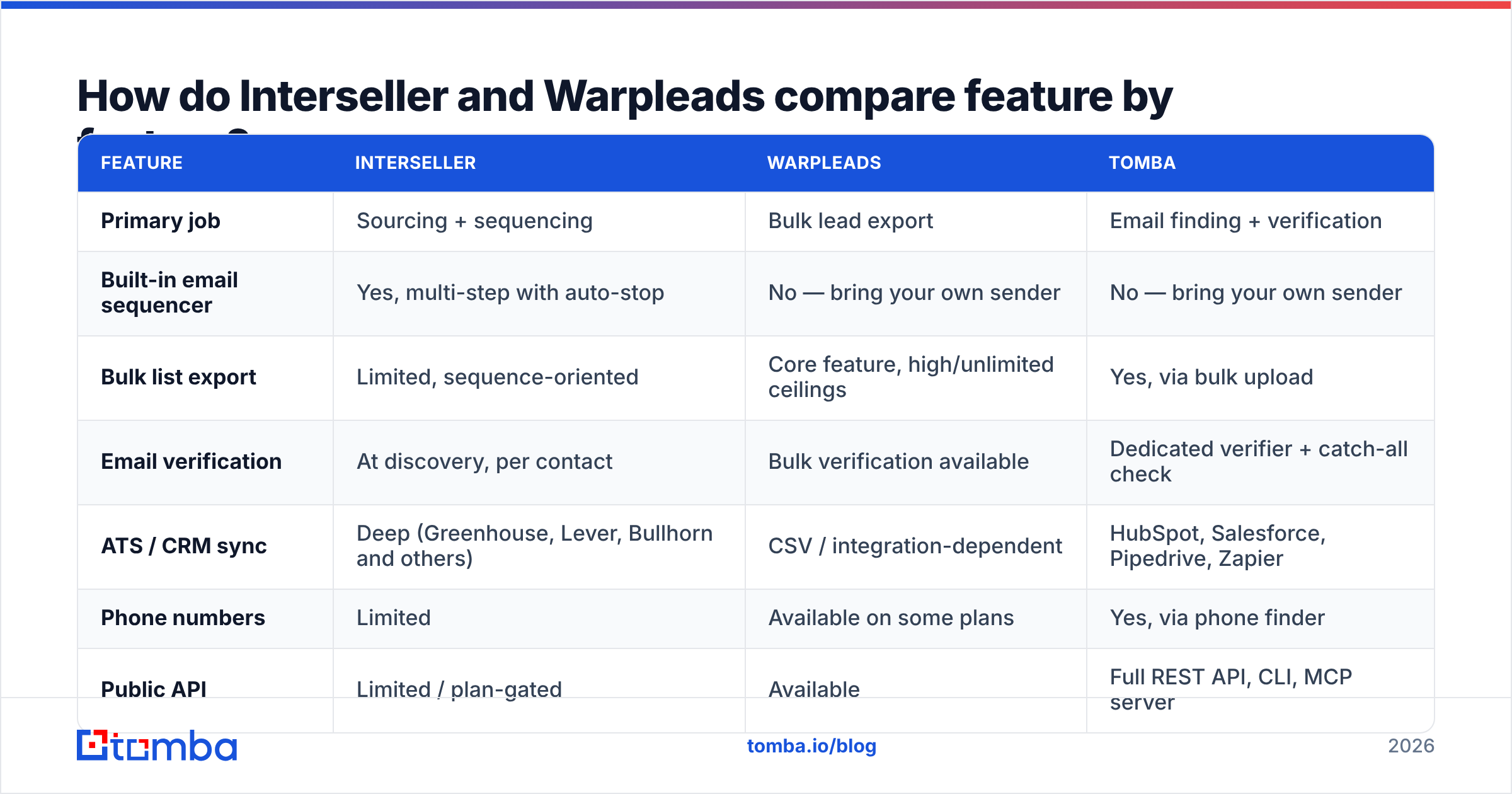 Diagram: How do Interseller and Warpleads compare feature by feature