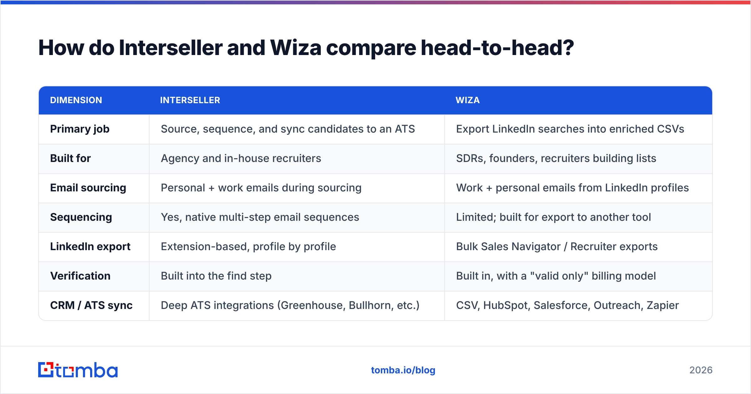 Diagram: How do Interseller and Wiza compare head-to-head
