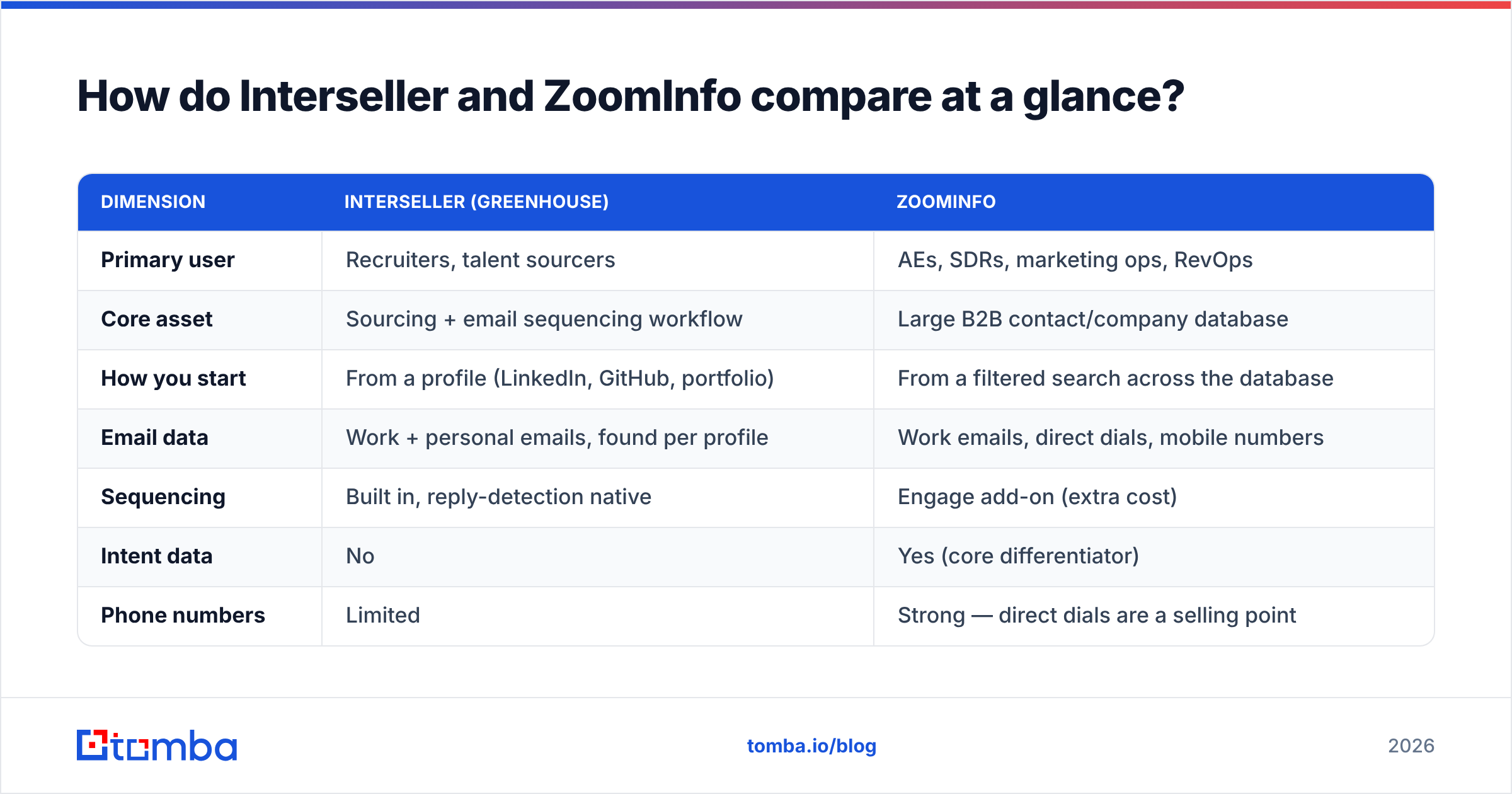 Interseller vs ZoomInfo feature comparison chart