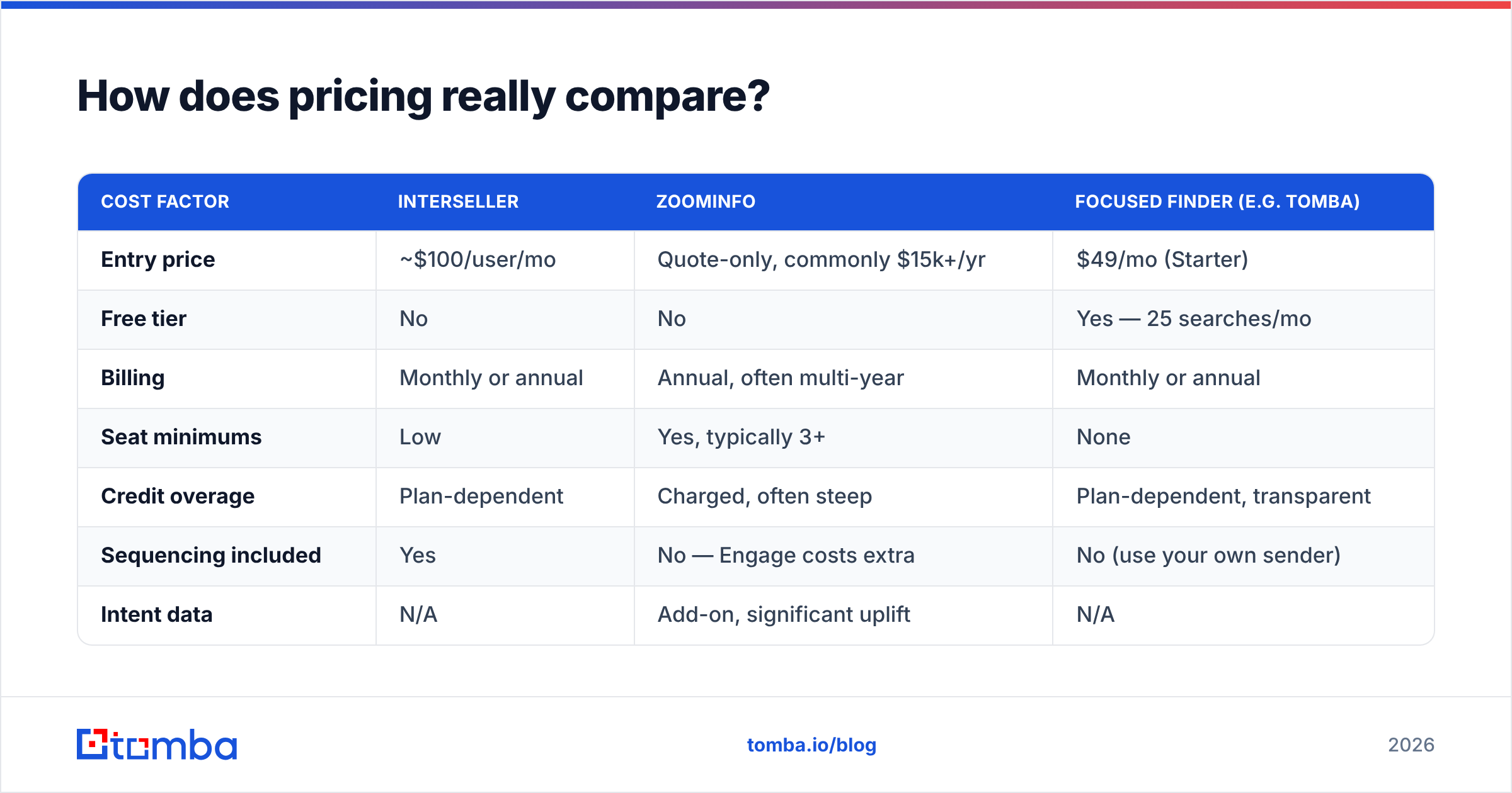 Interseller vs ZoomInfo pricing comparison diagram