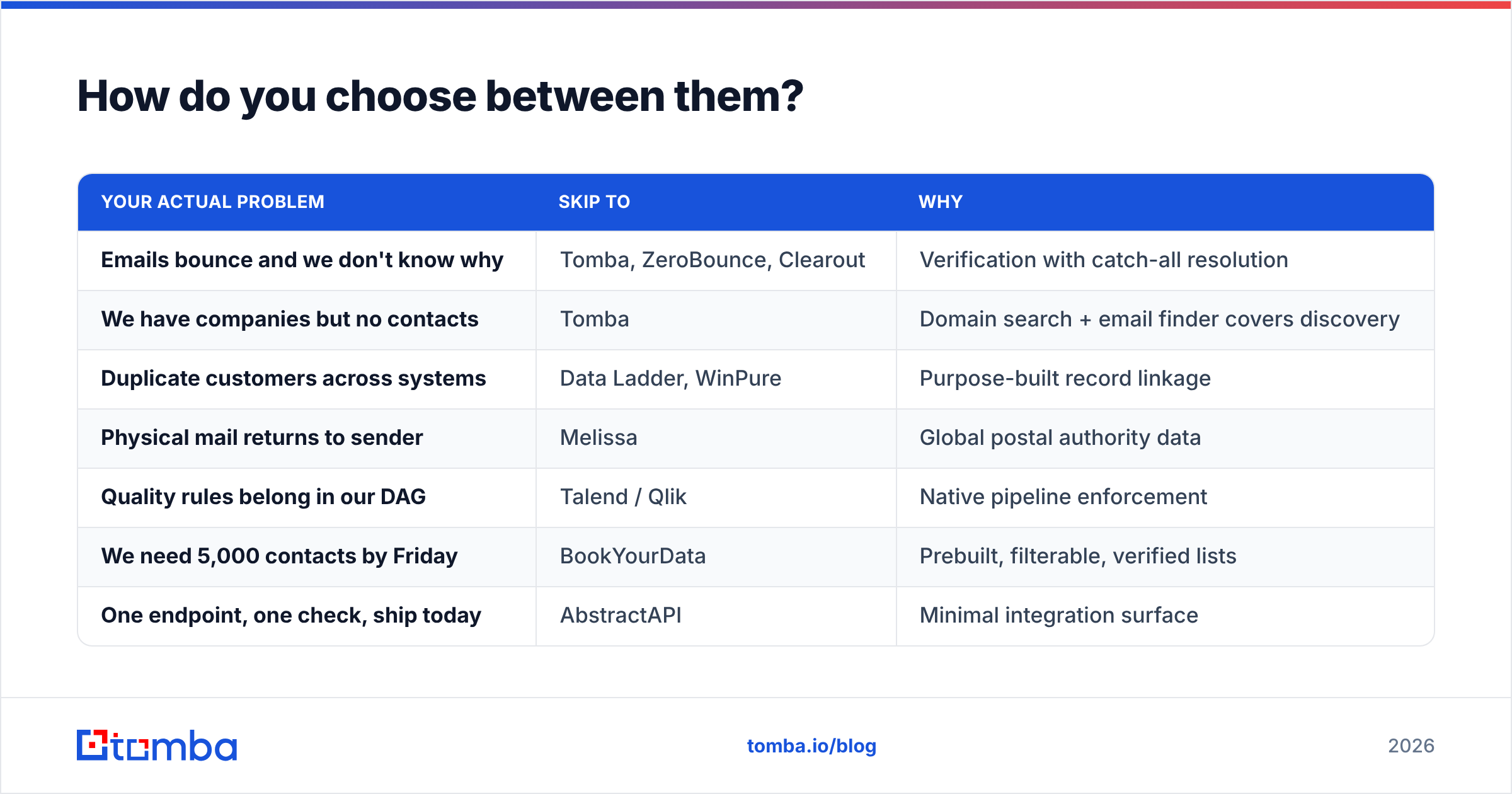 Diagram: How do you choose between them