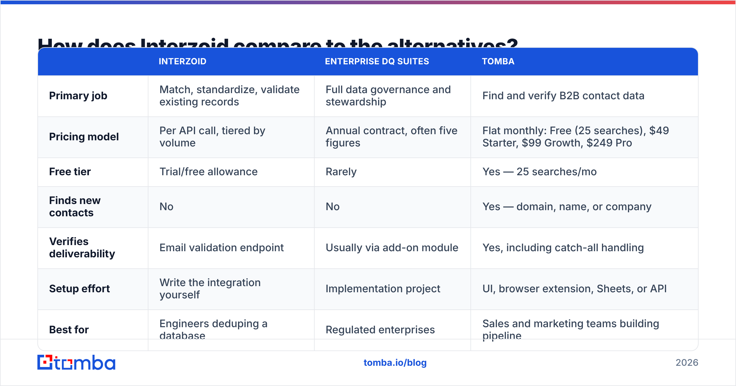 Diagram: How does Interzoid compare to the alternatives
