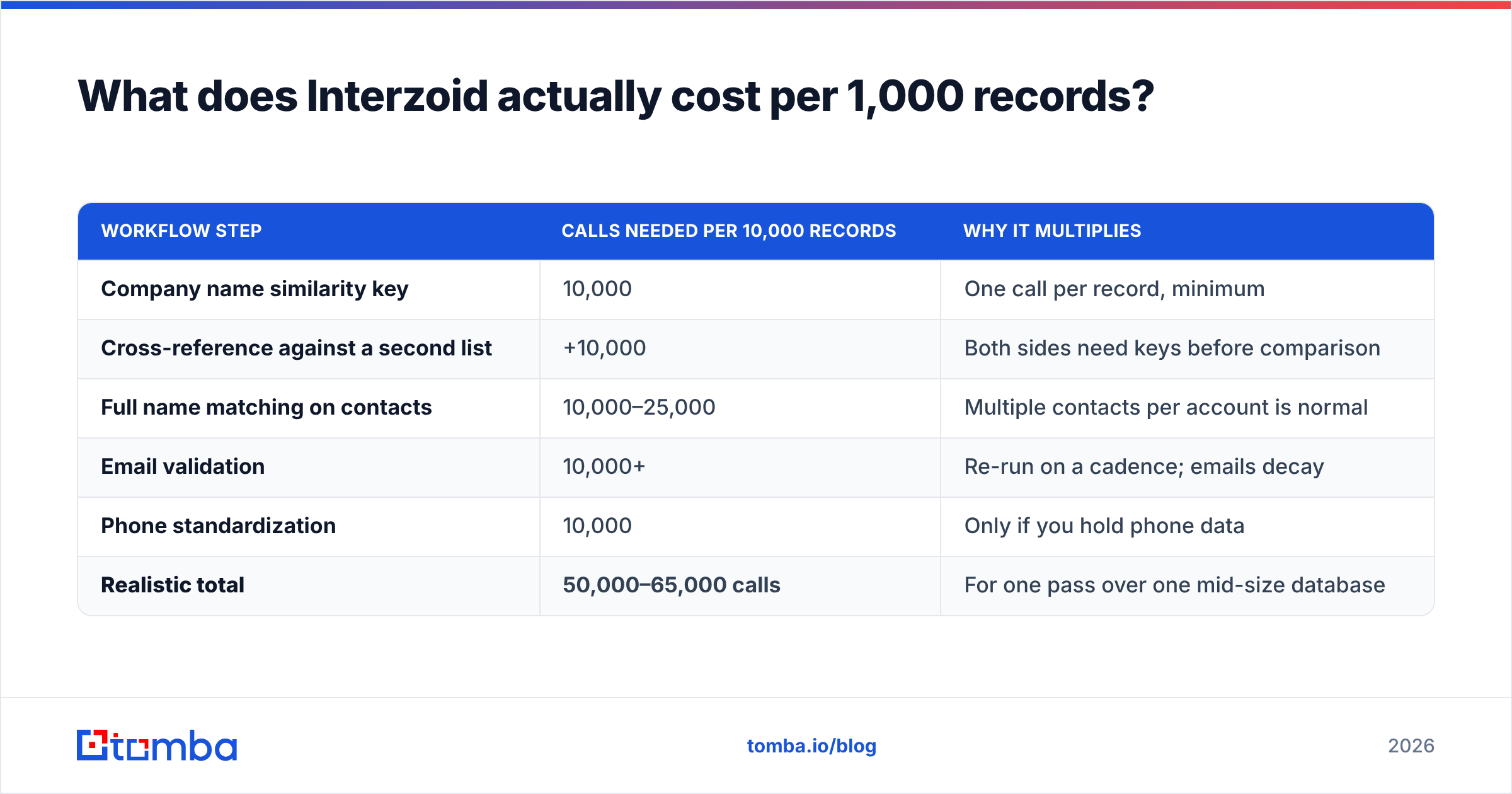 Diagram: What does Interzoid actually cost per 1,000 records