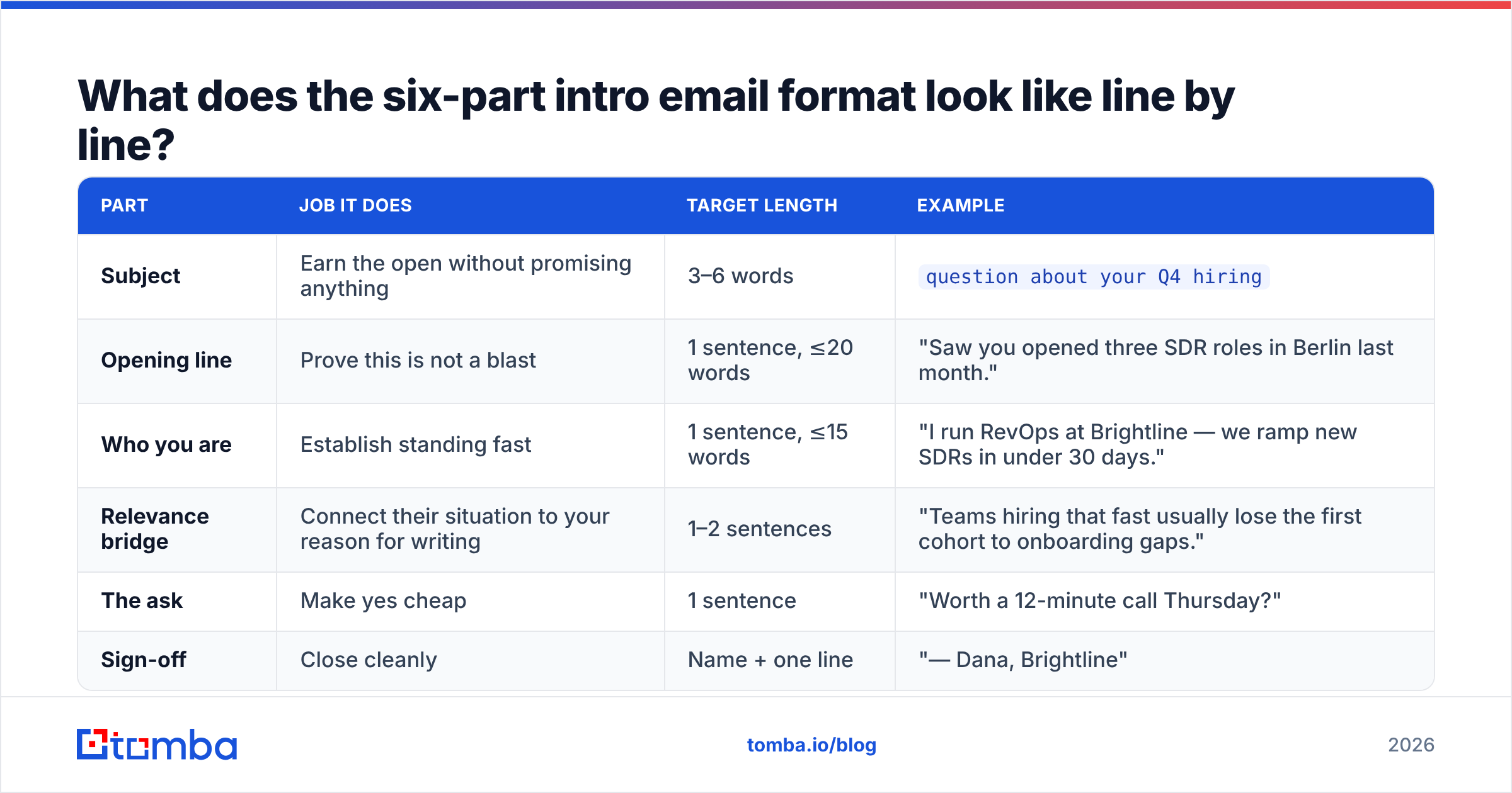 Diagram: What does the six-part intro email format look like line by line