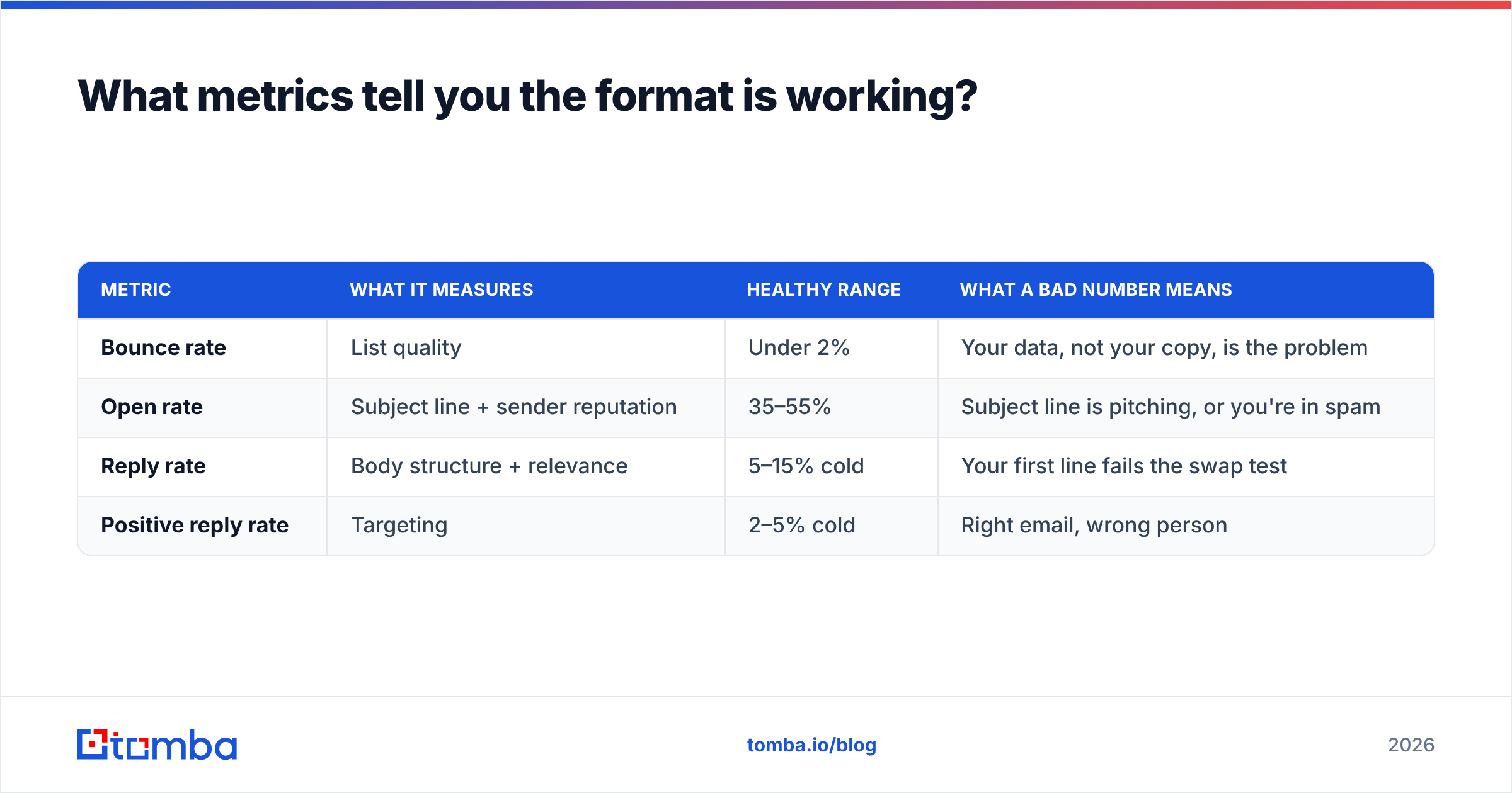 Diagram: What metrics tell you the format is working