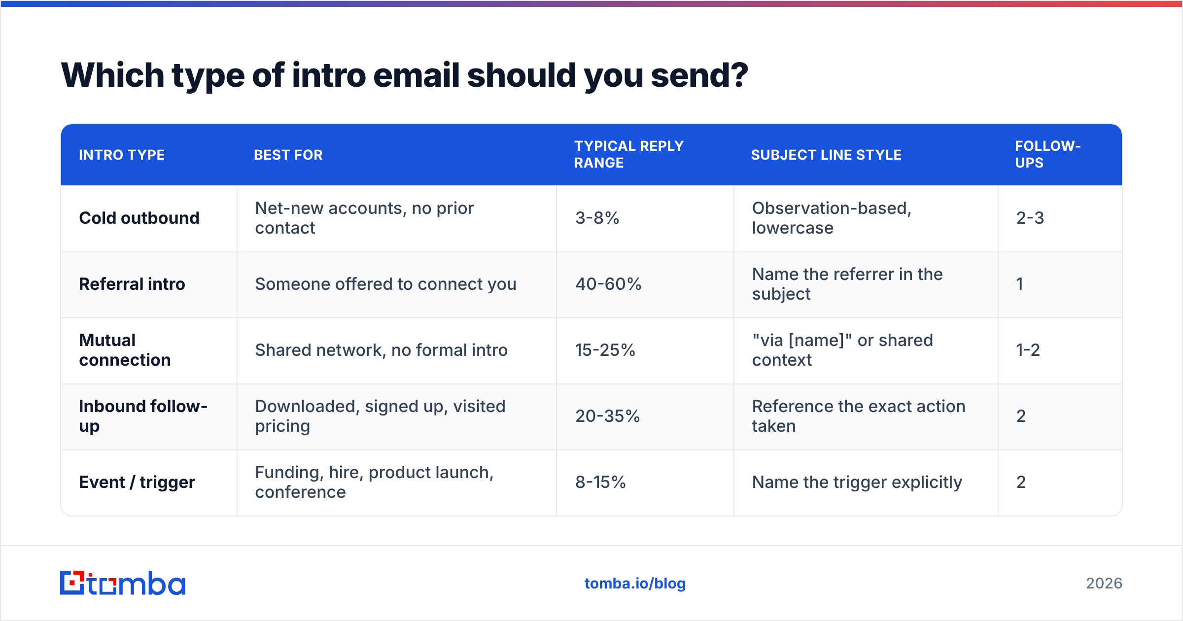 Diagram: Which type of intro email should you send