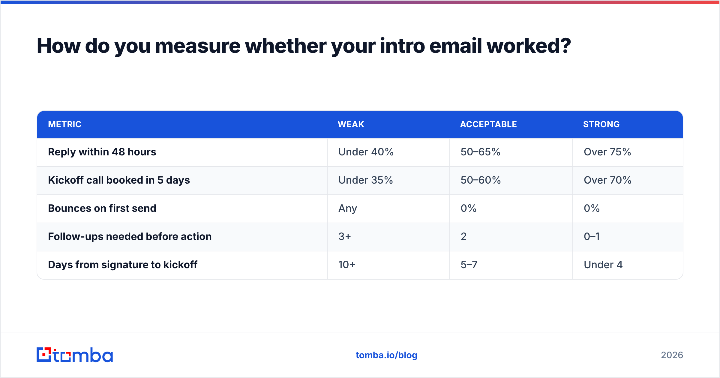 Diagram: How do you measure whether your intro email worked