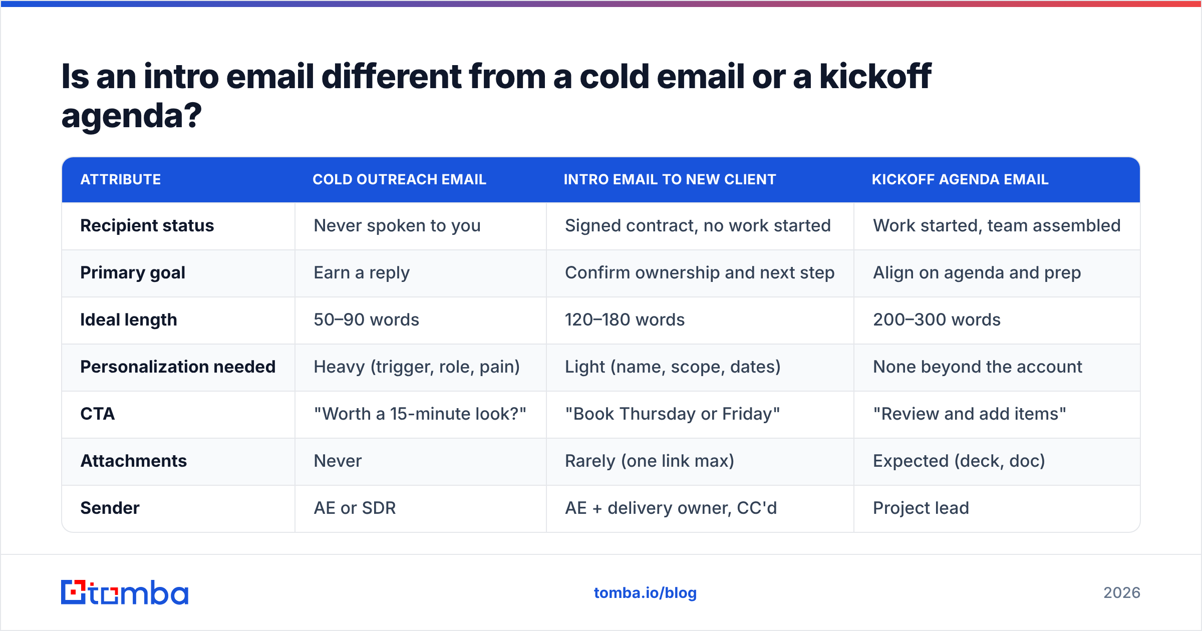 Diagram: Is an intro email different from a cold email or a kickoff agenda