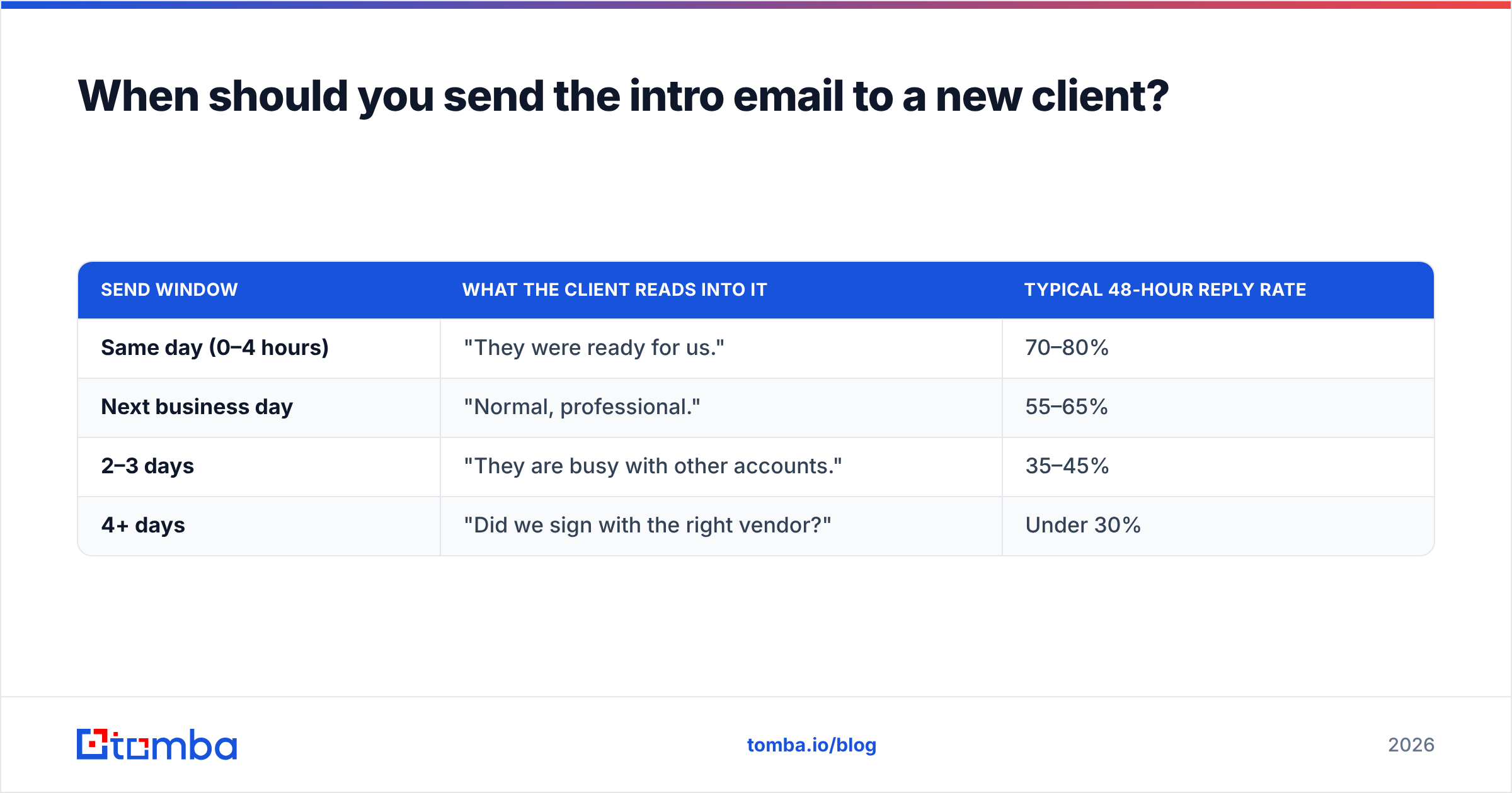 Diagram: When should you send the intro email to a new client
