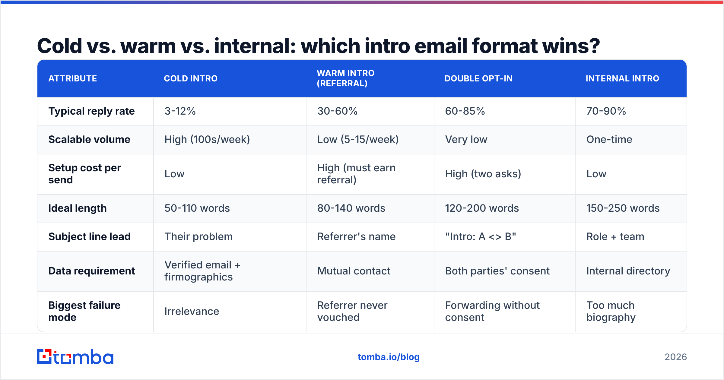 Diagram: Cold vs. warm vs. internal: which intro email format wins