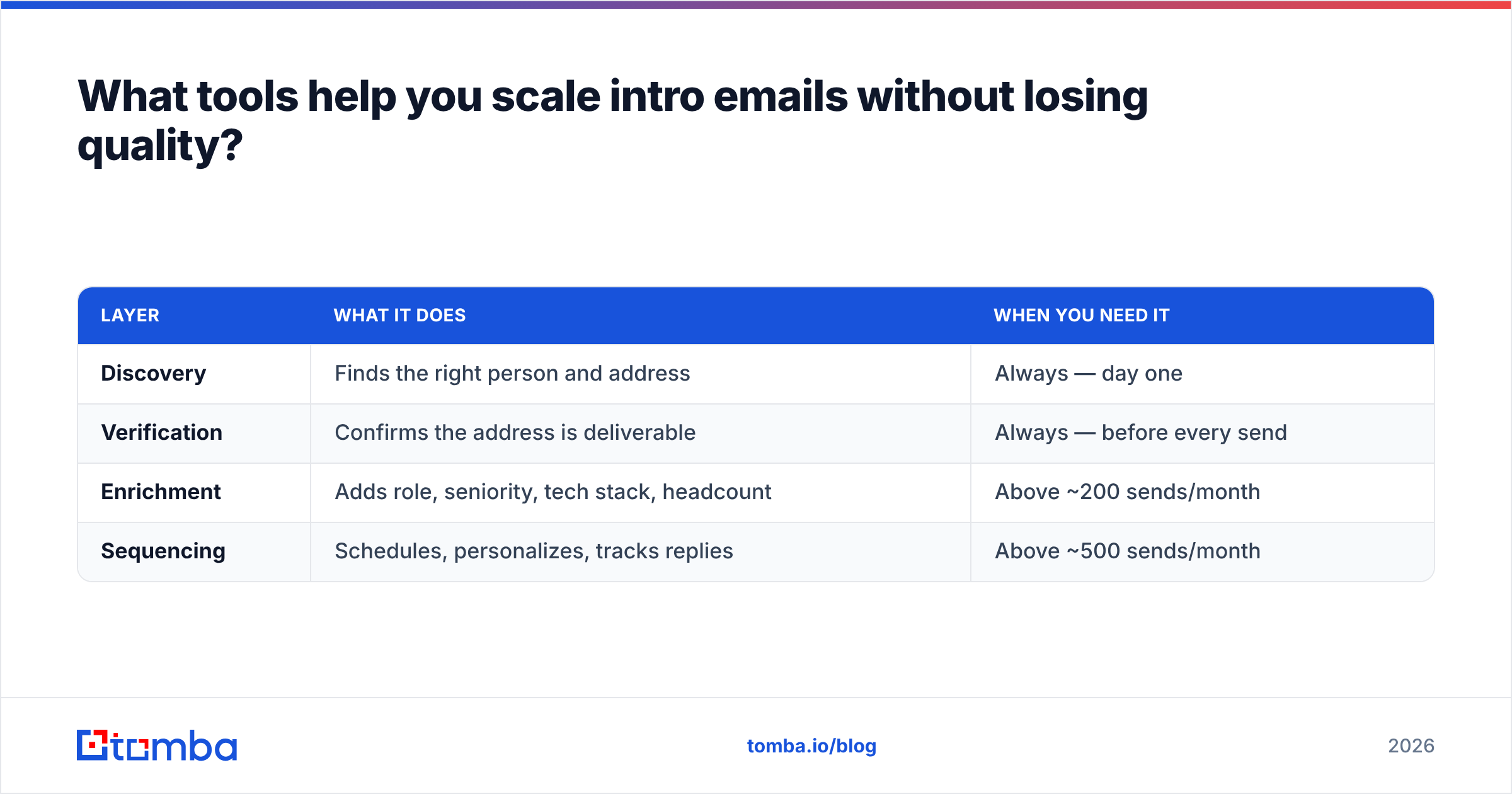 Diagram: What tools help you scale intro emails without losing quality