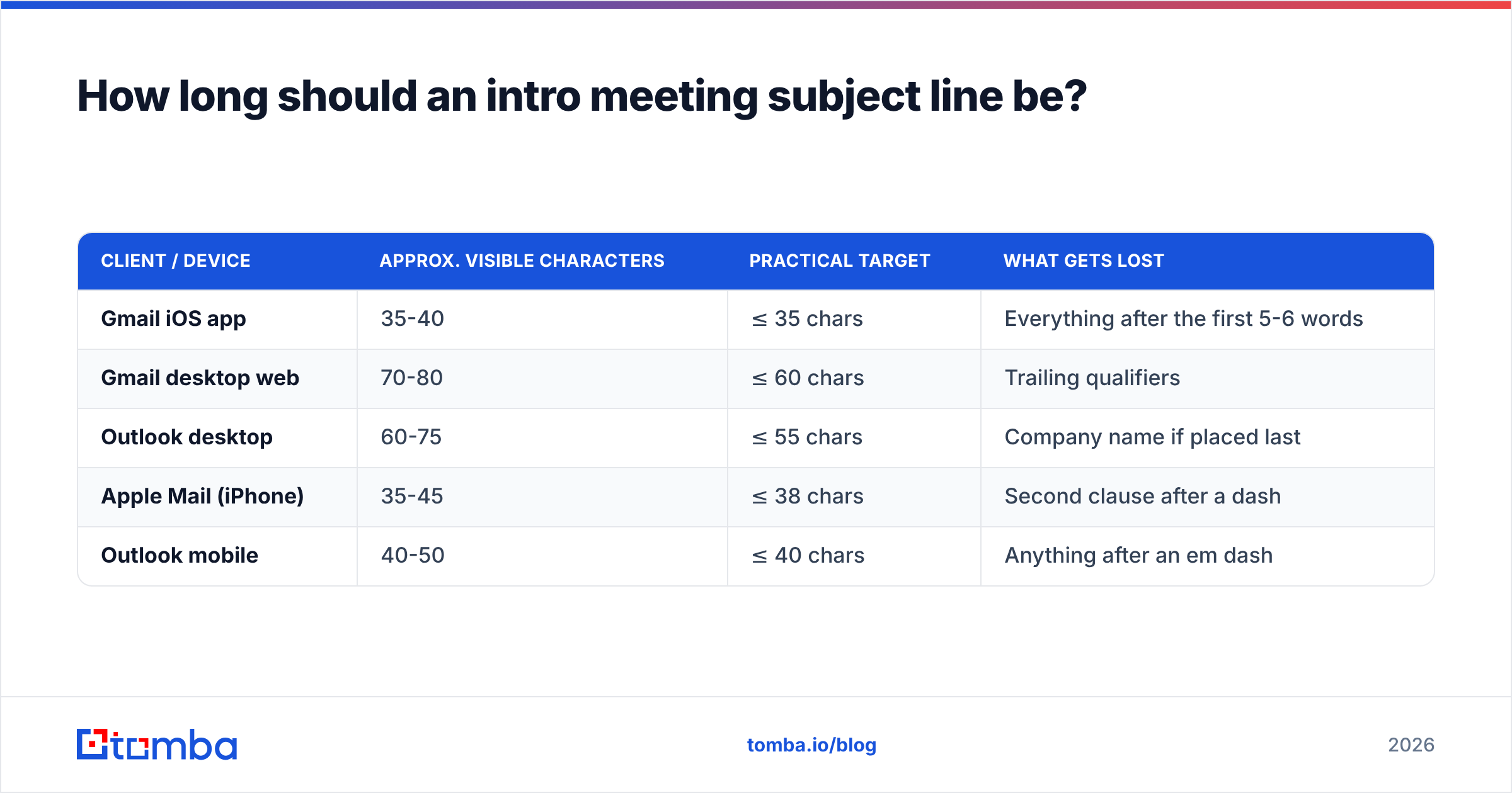 Diagram: How long should an intro meeting subject line be