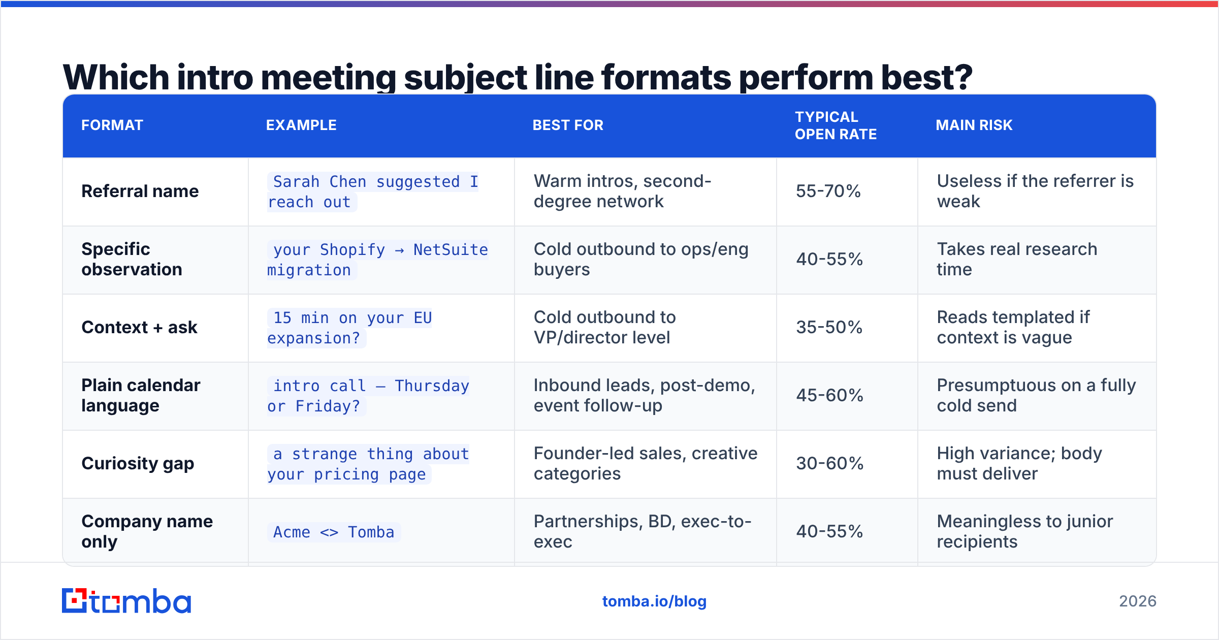 Diagram: Which intro meeting subject line formats perform best