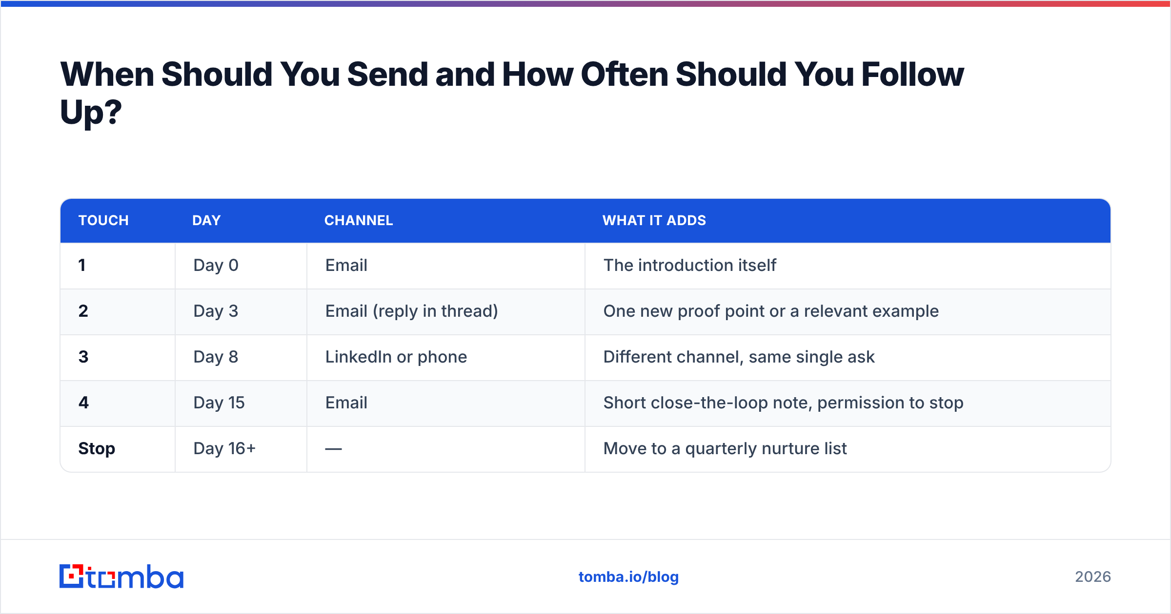 Diagram: When Should You Send and How Often Should You Follow Up